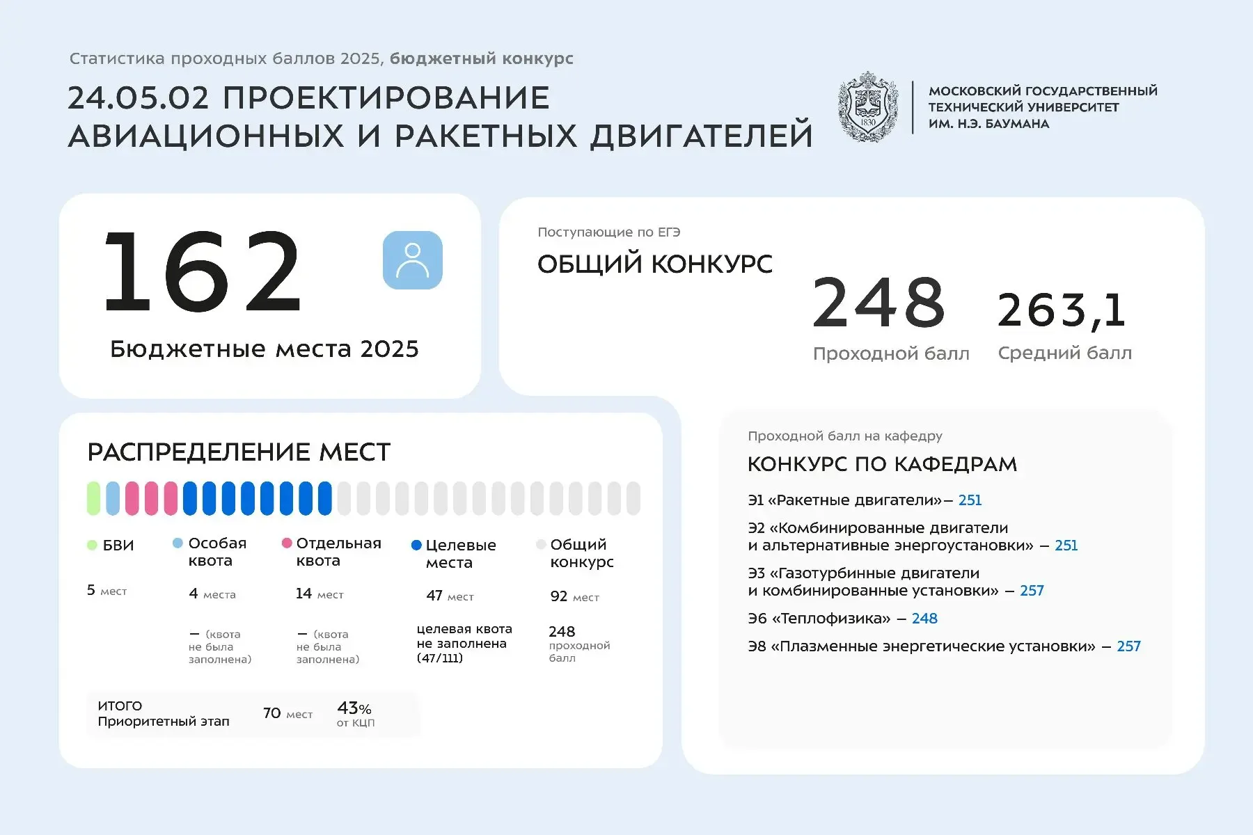 Статистика проходных баллов 2025 года | 24 УГСН  Сегодня делимся инфографикой со статистикой по зачи