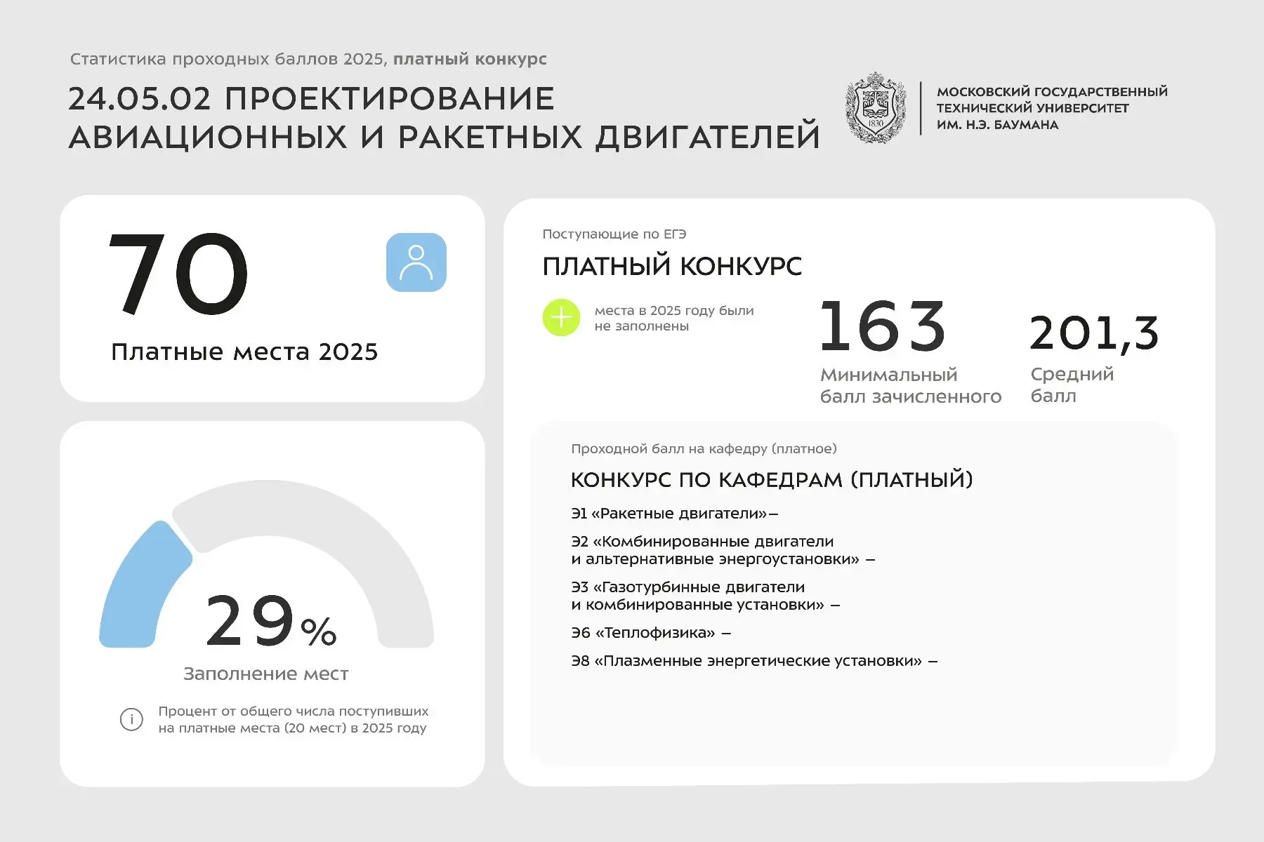 Статистика проходных баллов 2025 года | 24 УГСН  Сегодня делимся инфографикой со статистикой по зачи