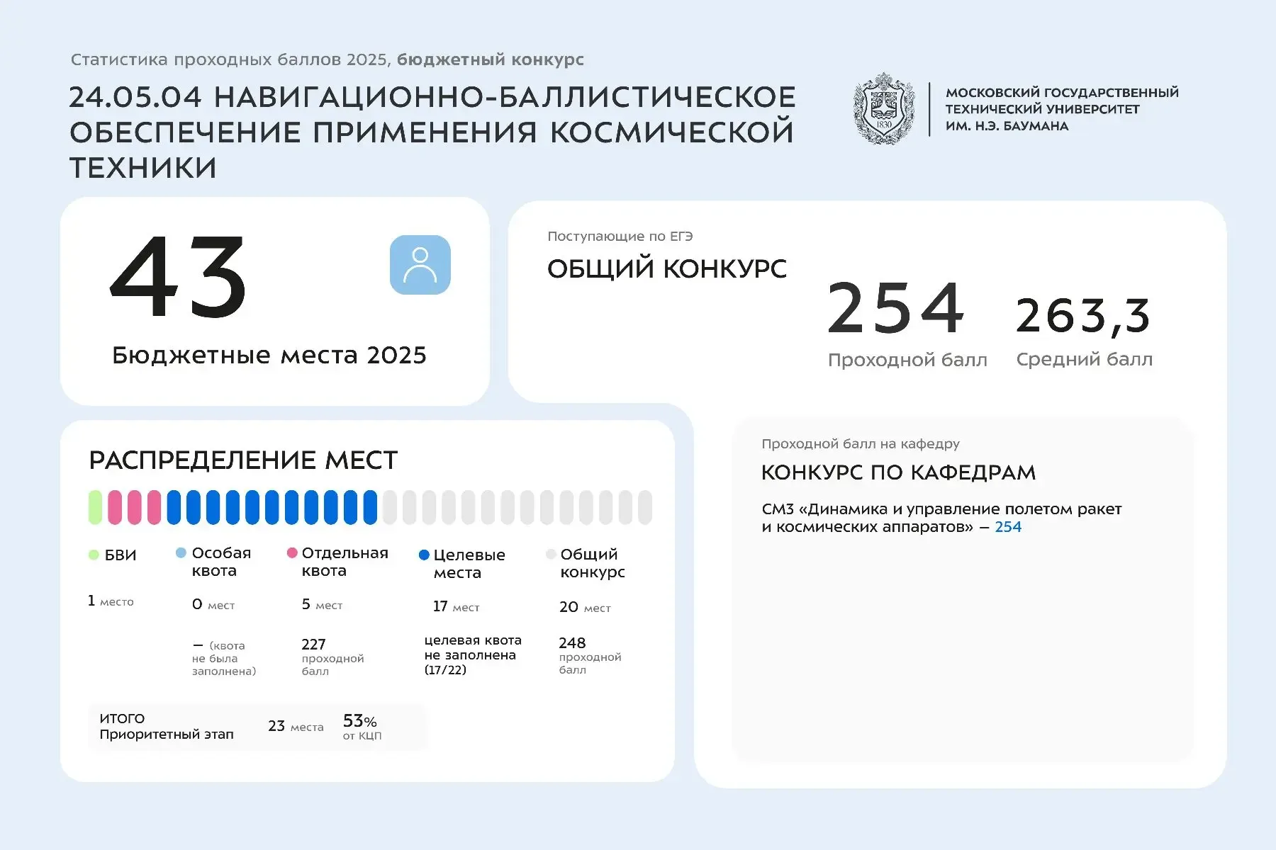 Статистика проходных баллов 2025 года | 24 УГСН  Сегодня делимся инфографикой со статистикой по зачи
