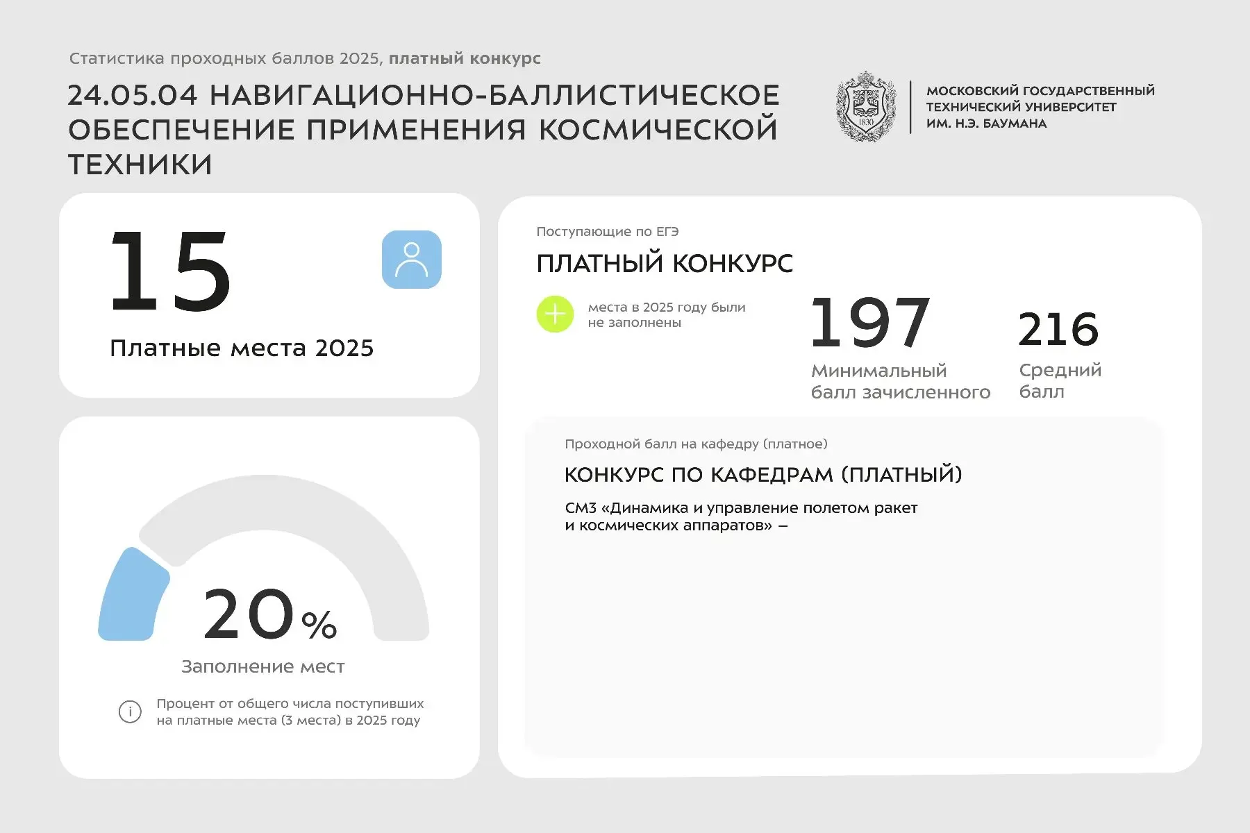 Статистика проходных баллов 2025 года | 24 УГСН  Сегодня делимся инфографикой со статистикой по зачи
