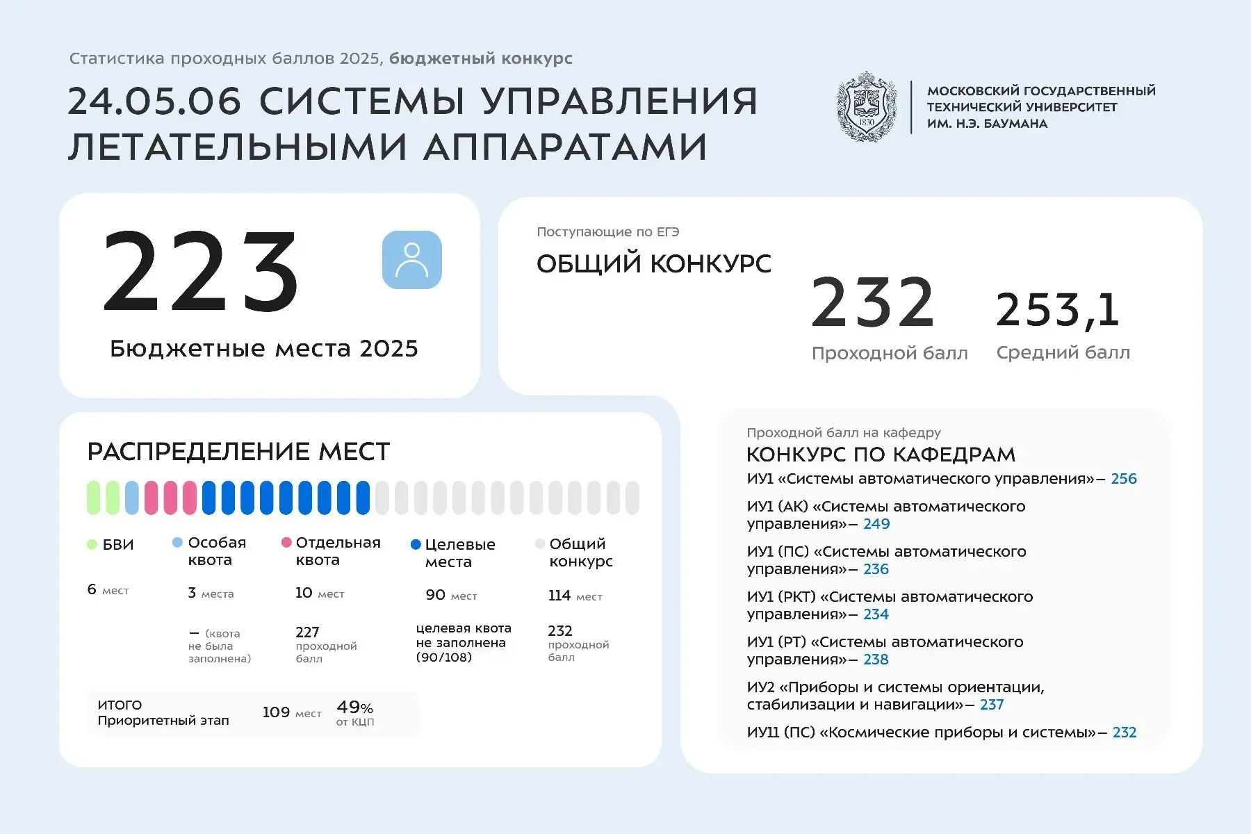 Статистика проходных баллов 2025 года | 24 УГСН  Сегодня делимся инфографикой со статистикой по зачи