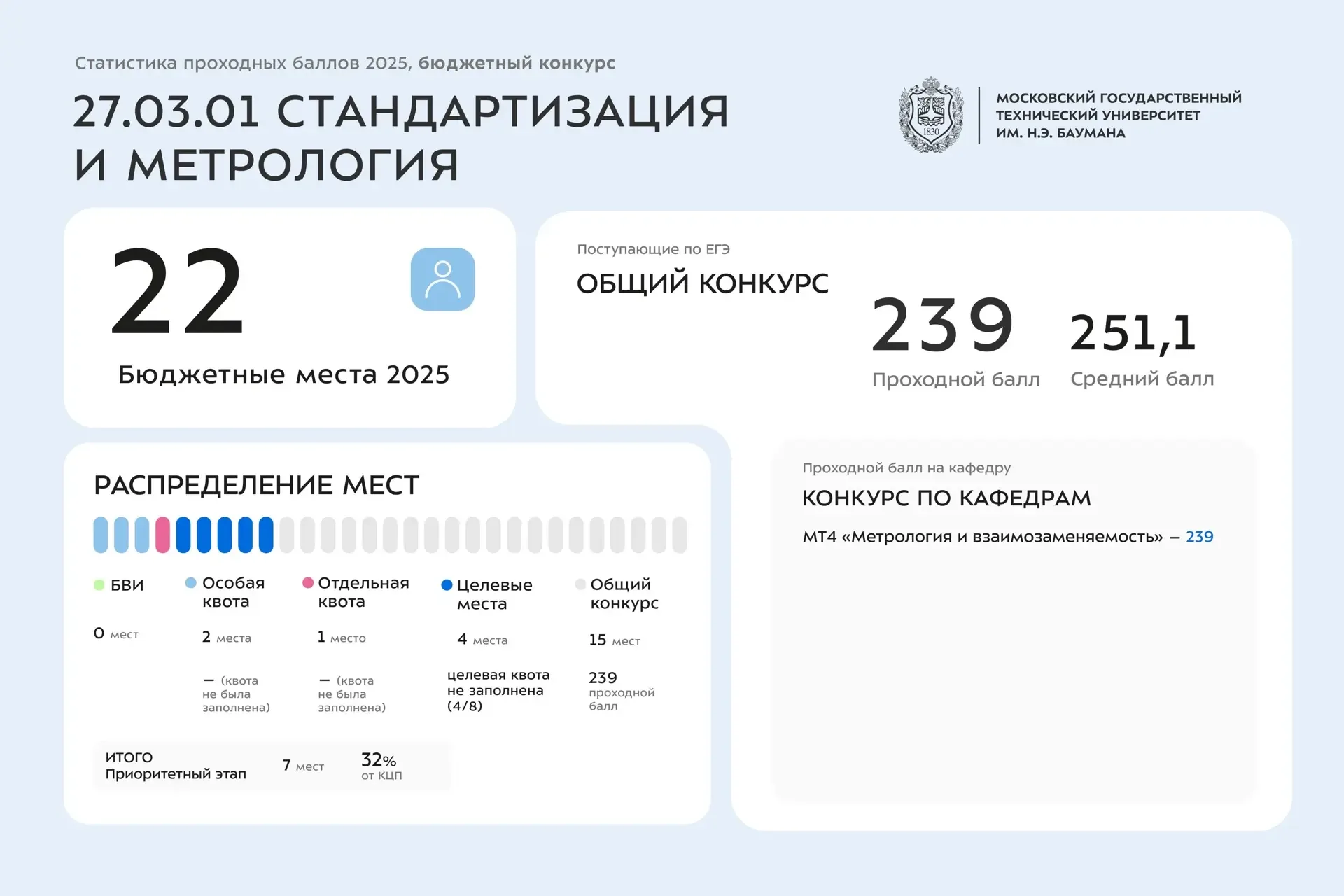 📊 Статистика проходных баллов 2025 года | 27 УГСН  Сегодня делимся инфографикой со статистикой по за