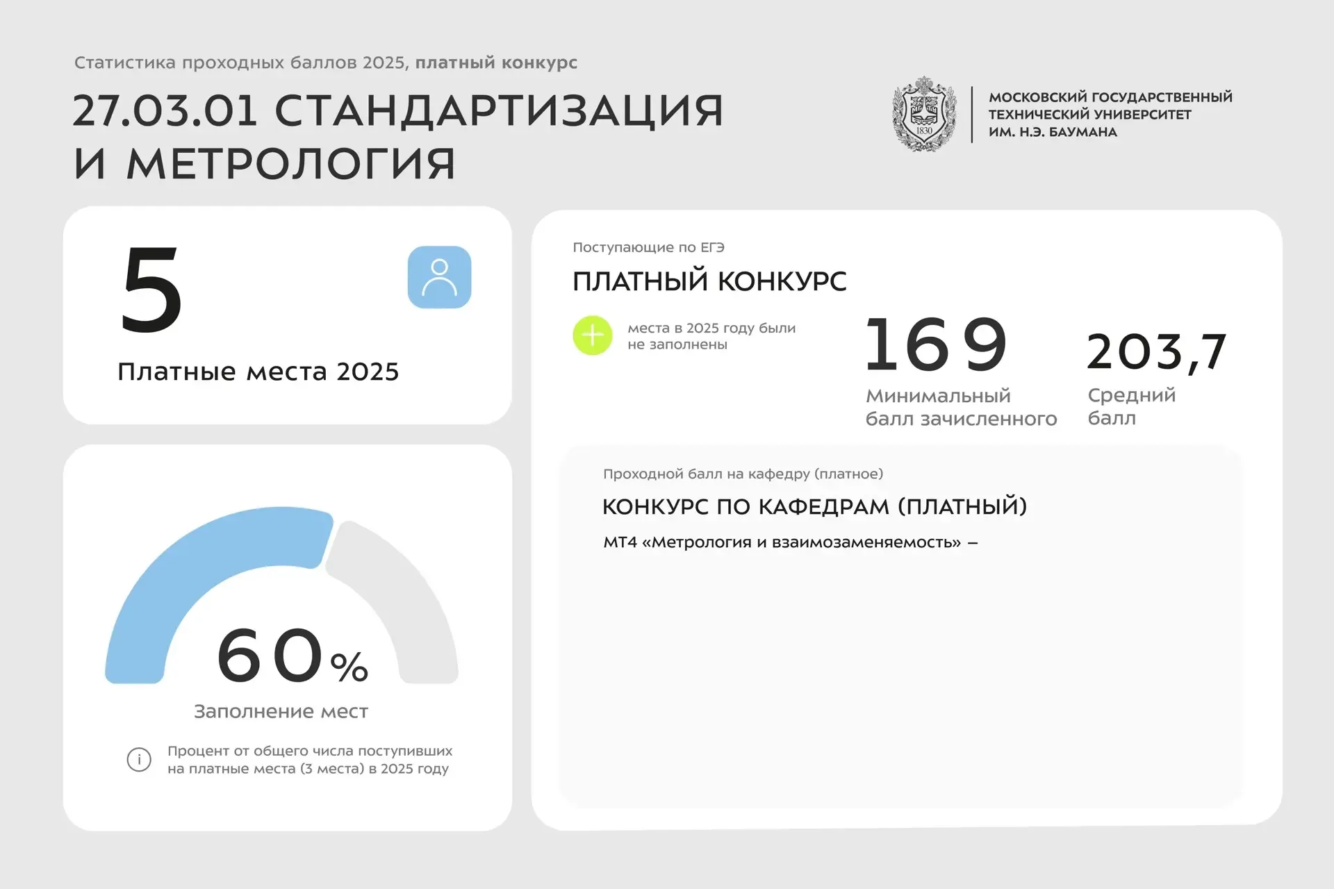 📊 Статистика проходных баллов 2025 года | 27 УГСН  Сегодня делимся инфографикой со статистикой по за