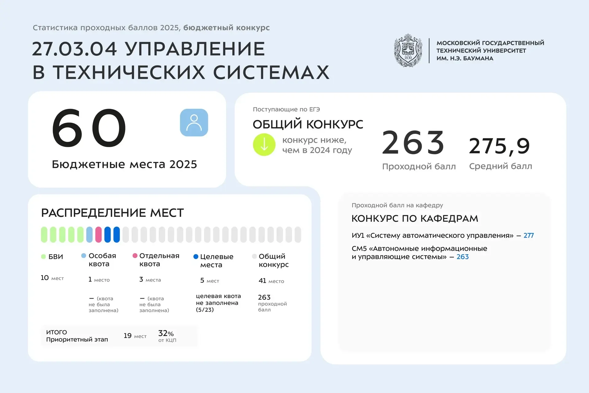 📊 Статистика проходных баллов 2025 года | 27 УГСН  Сегодня делимся инфографикой со статистикой по за