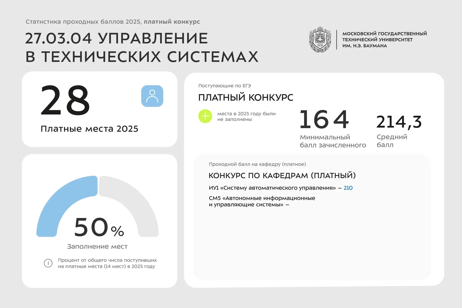 📊 Статистика проходных баллов 2025 года | 27 УГСН  Сегодня делимся инфографикой со статистикой по за