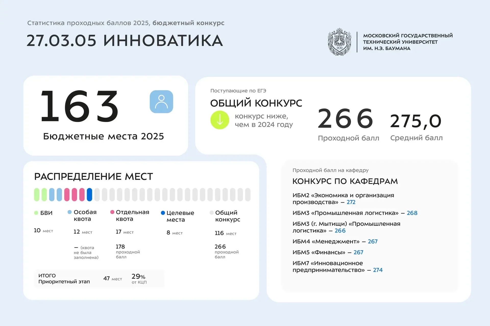 📊 Статистика проходных баллов 2025 года | 27 УГСН  Сегодня делимся инфографикой со статистикой по за