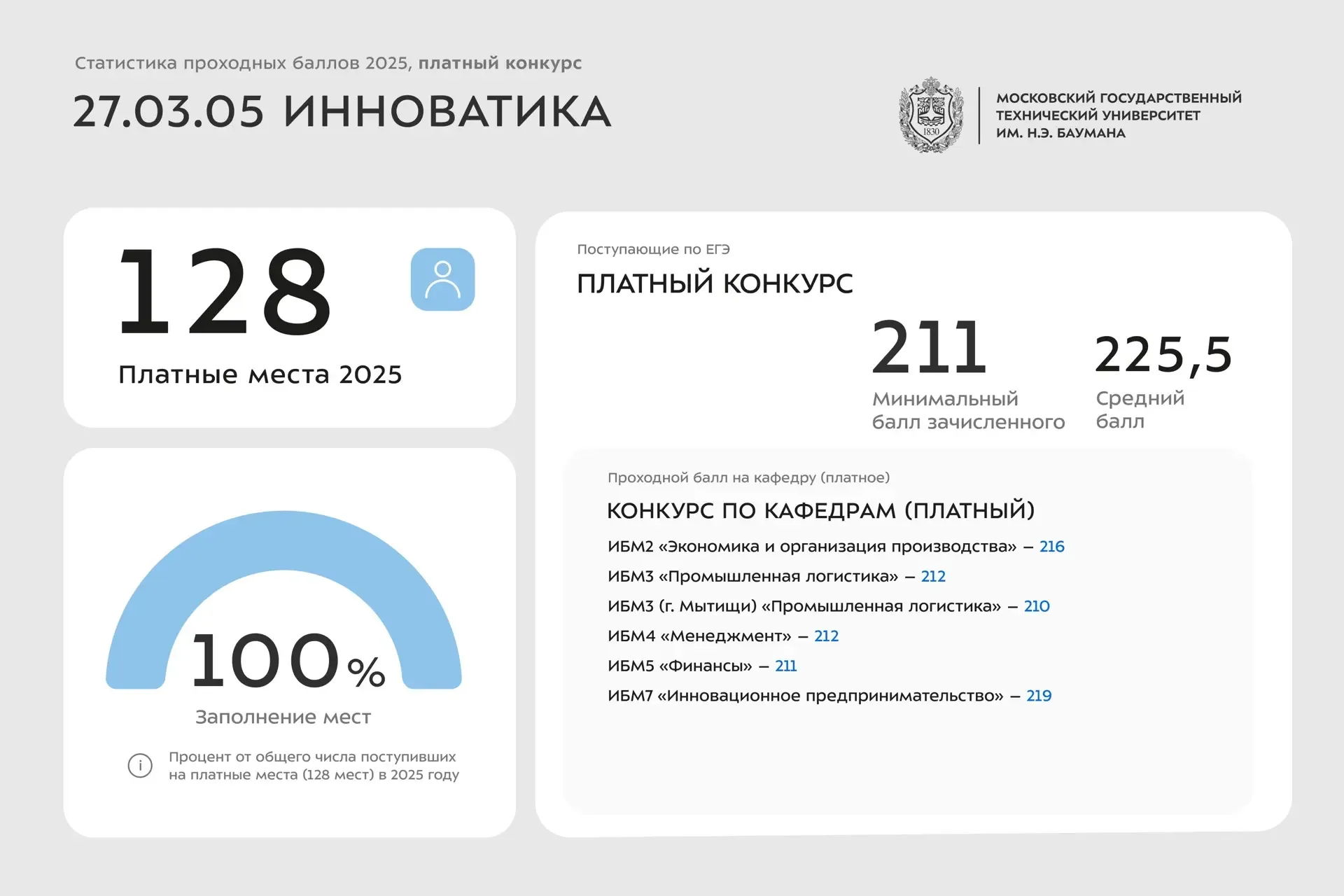 📊 Статистика проходных баллов 2025 года | 27 УГСН  Сегодня делимся инфографикой со статистикой по за