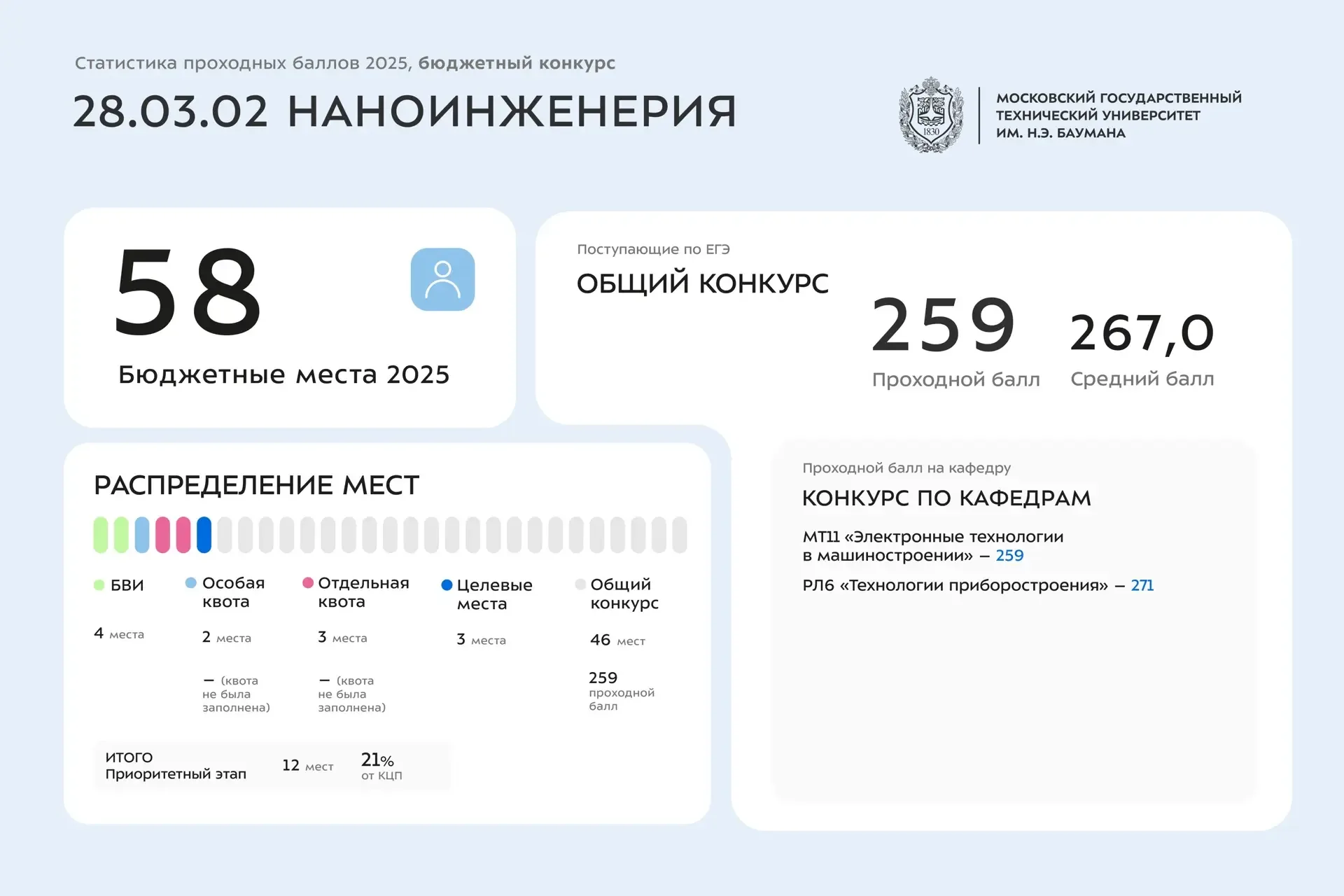 📊 Статистика проходных баллов 2025 года | 28 38 УГСН  Сегодня делимся инфографикой со статистикой по