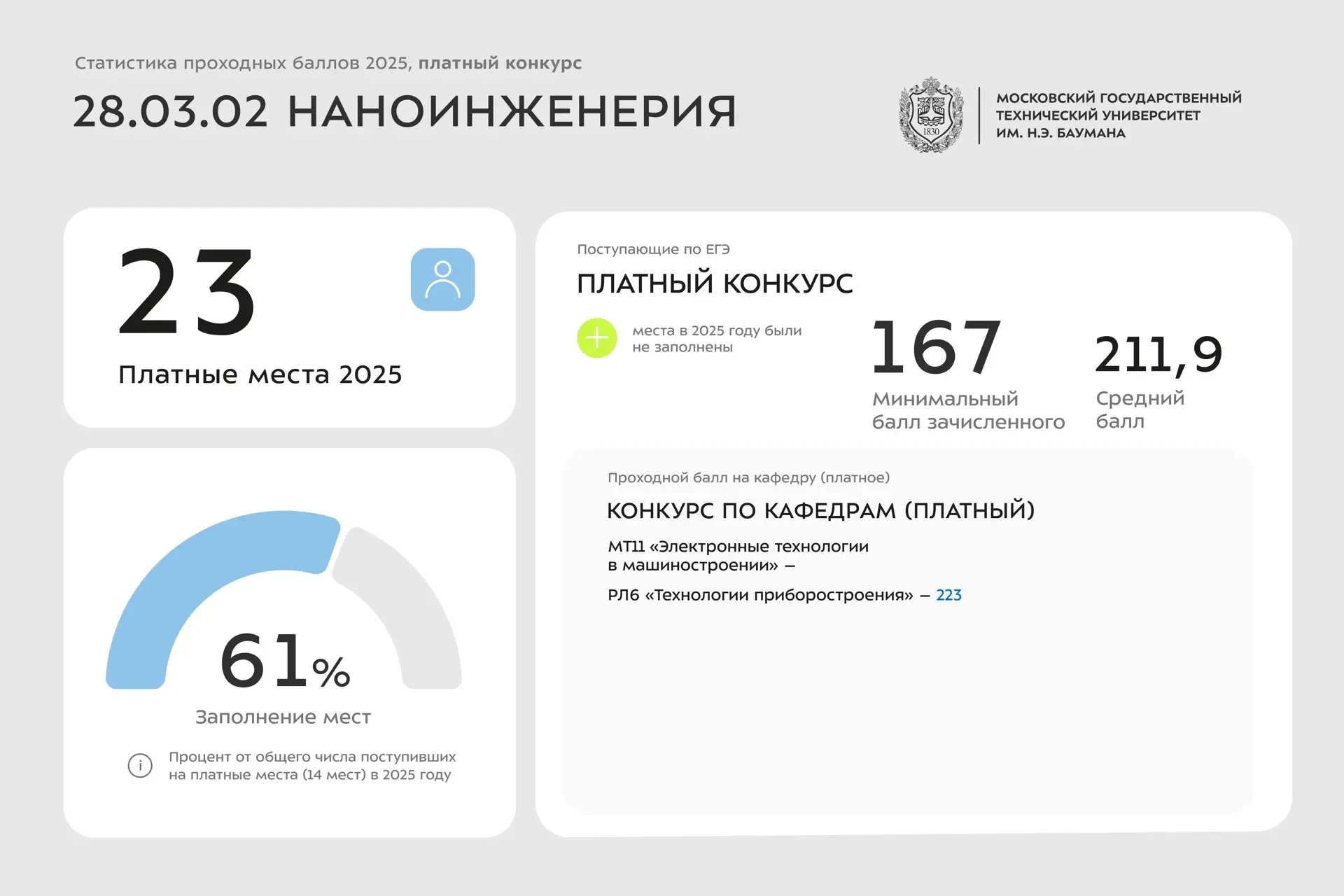 📊 Статистика проходных баллов 2025 года | 28 38 УГСН  Сегодня делимся инфографикой со статистикой по