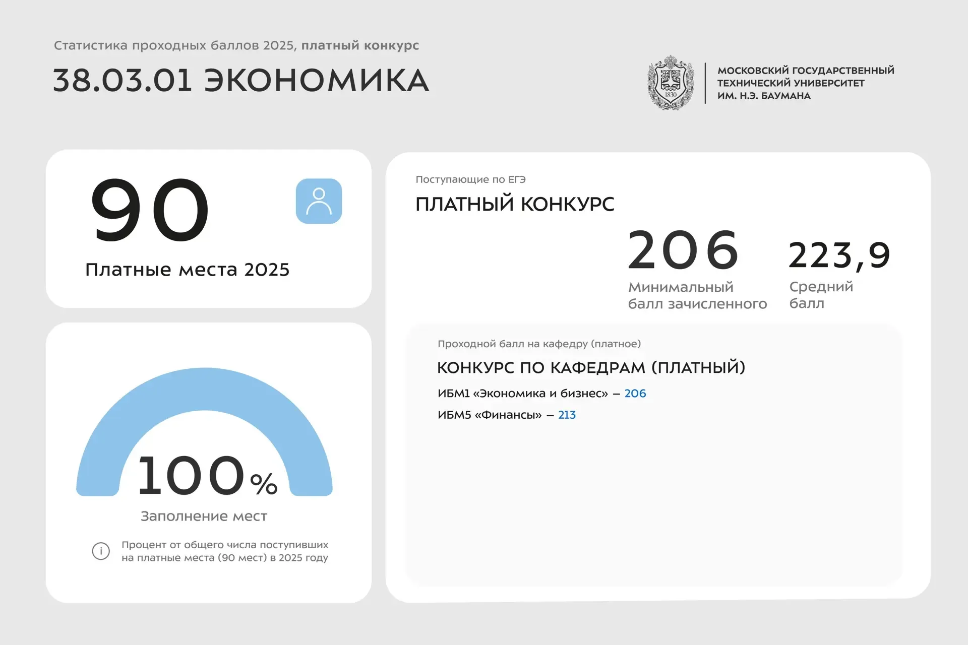 📊 Статистика проходных баллов 2025 года | 28 38 УГСН  Сегодня делимся инфографикой со статистикой по