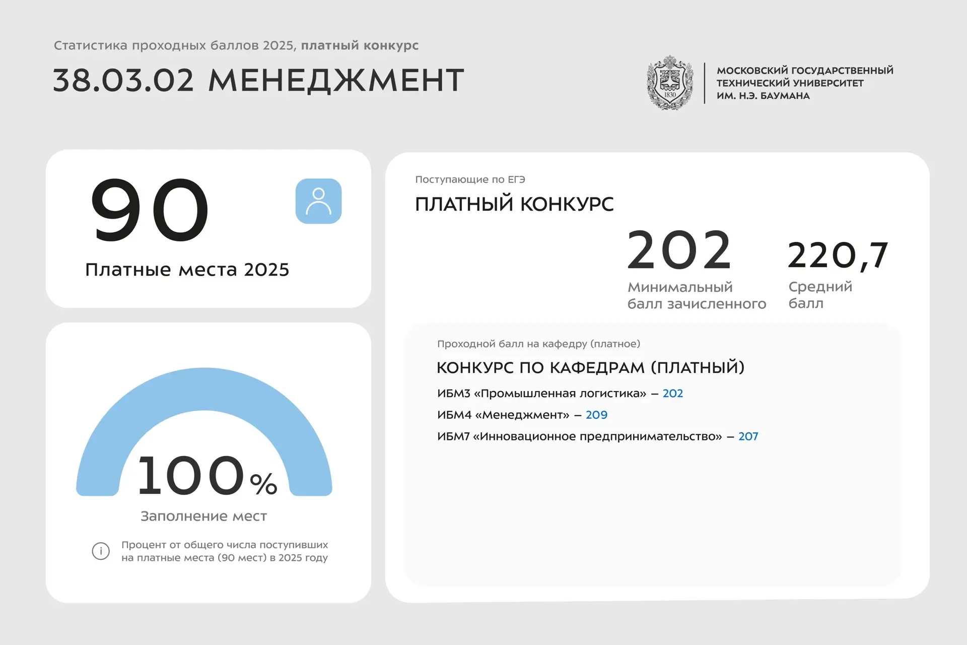📊 Статистика проходных баллов 2025 года | 28 38 УГСН  Сегодня делимся инфографикой со статистикой по
