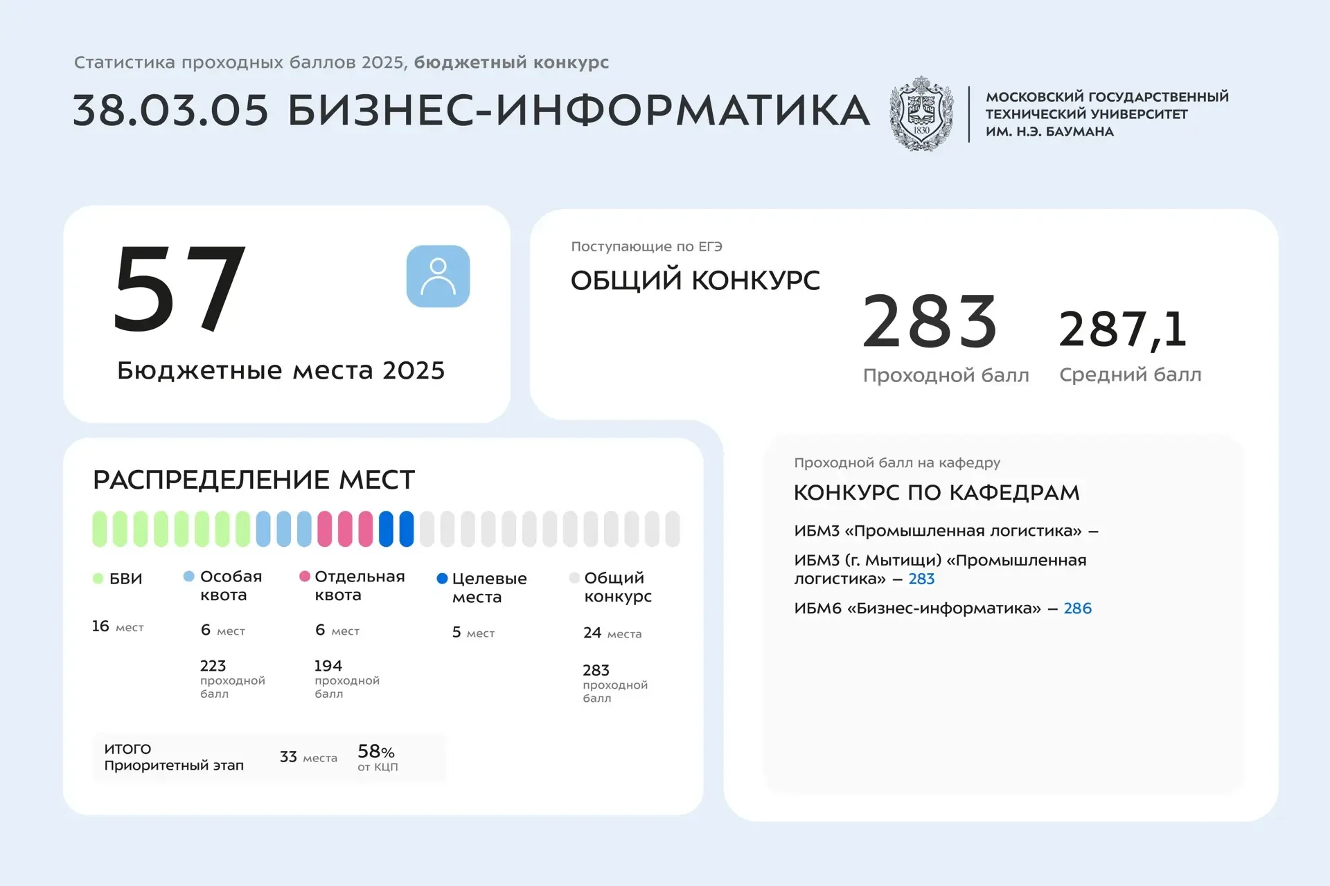 📊 Статистика проходных баллов 2025 года | 28 38 УГСН  Сегодня делимся инфографикой со статистикой по