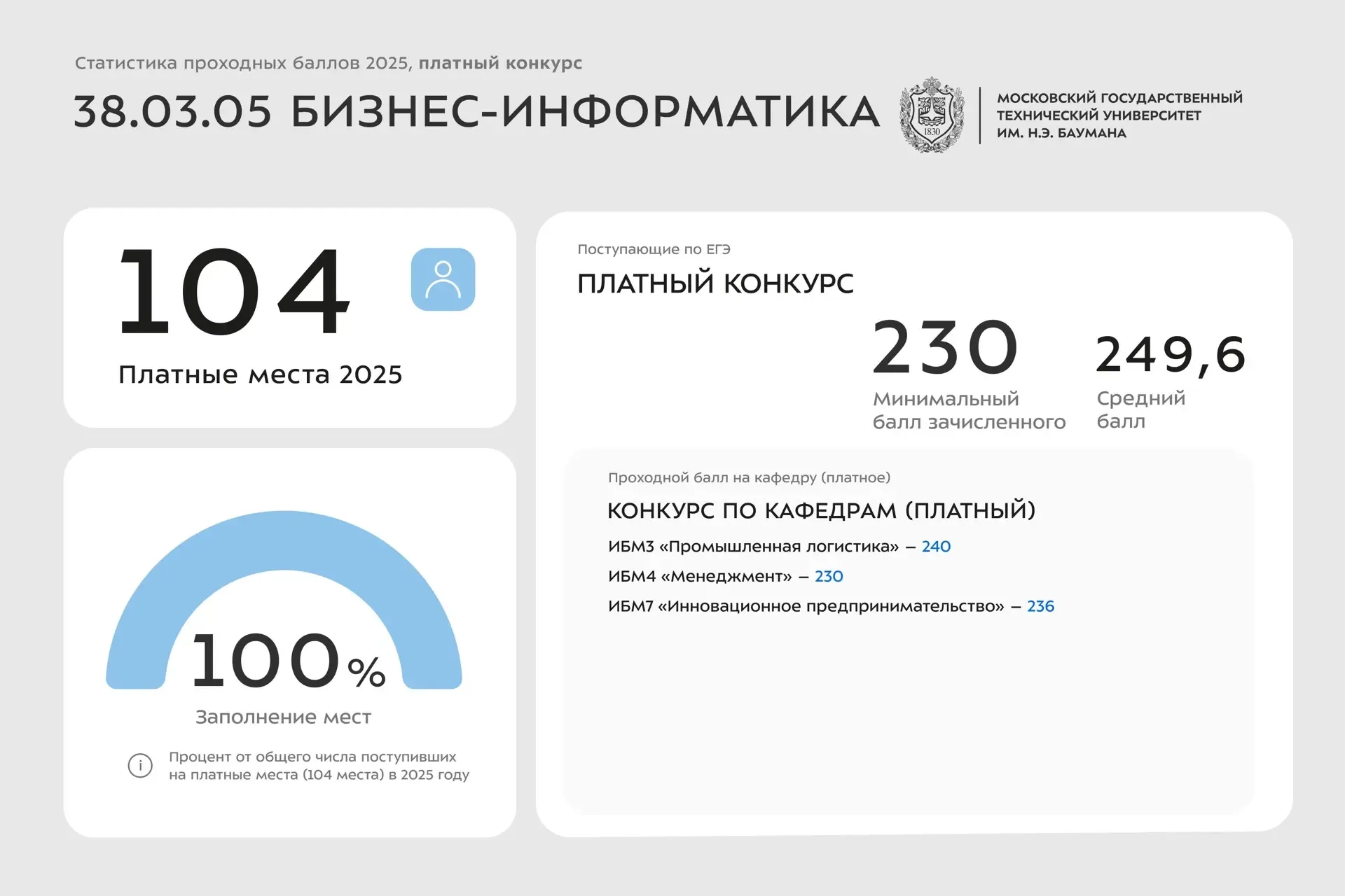 📊 Статистика проходных баллов 2025 года | 28 38 УГСН  Сегодня делимся инфографикой со статистикой по