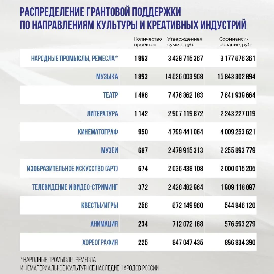 Сегодня в ТАСС провели большую пресс-конференцию, посвященную 5-летию Президентского фонда культурны