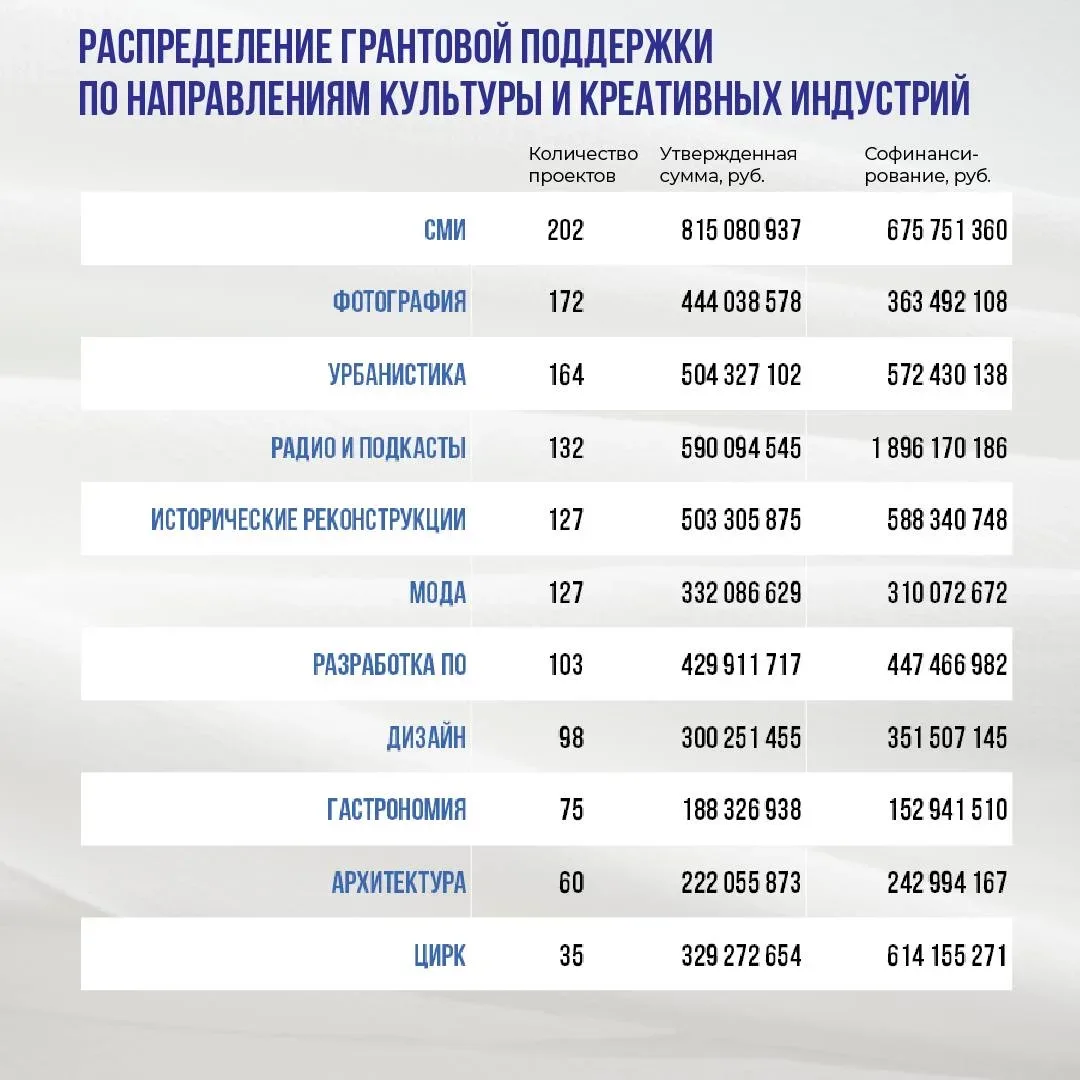 Сегодня в ТАСС провели большую пресс-конференцию, посвященную 5-летию Президентского фонда культурны