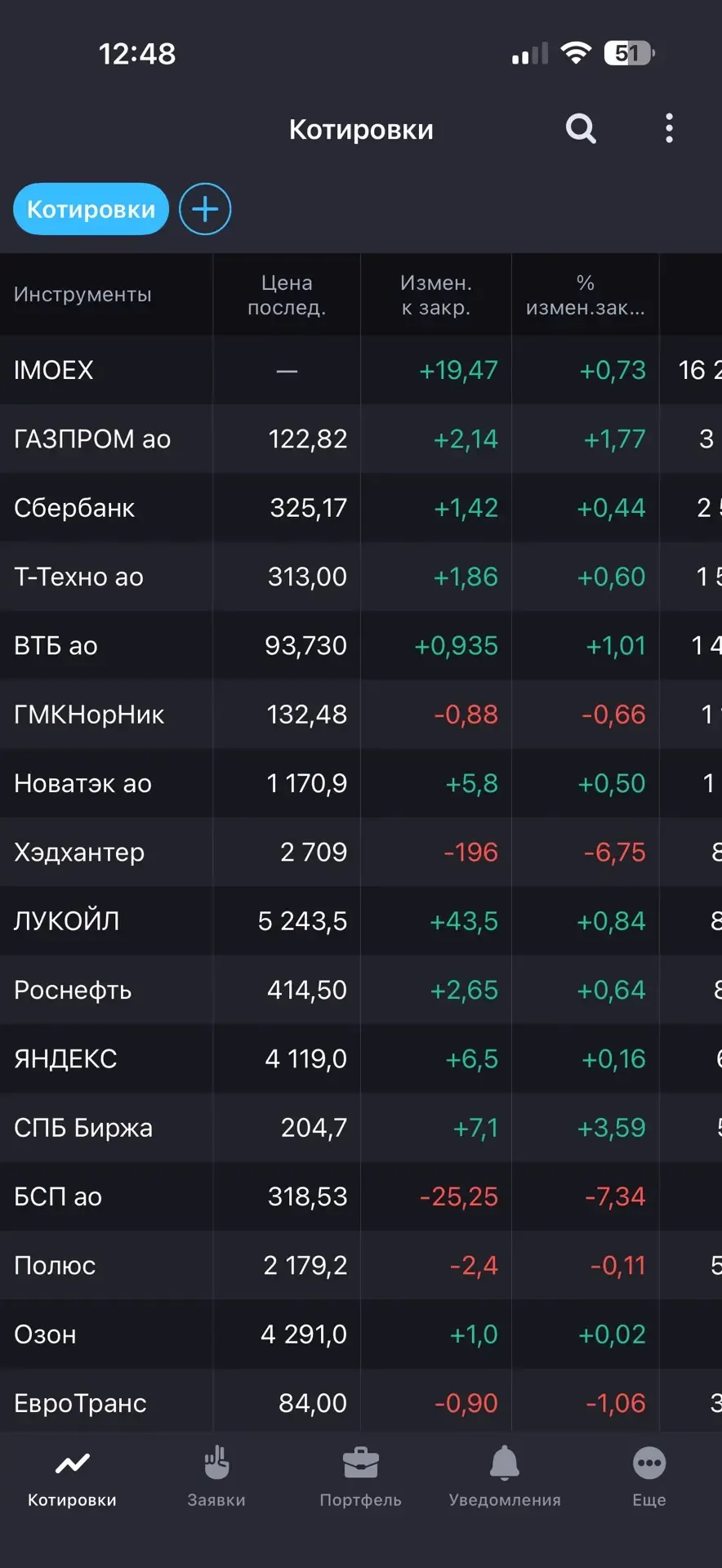 Друзья, добрый день ещё раз. 12 мая, вторник. Главное: 1. Индекс ММВБ пытается вернуться в середину 