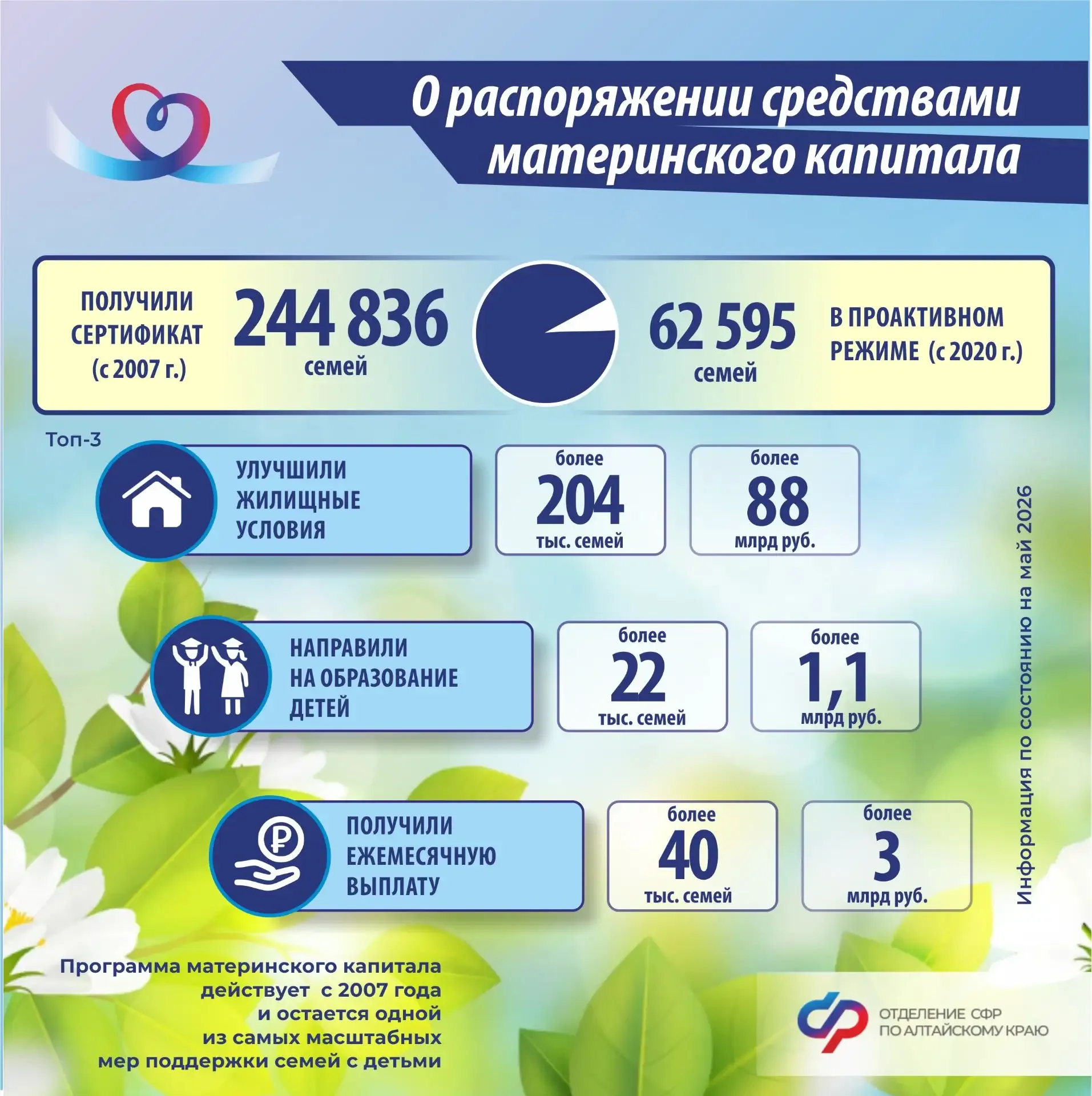 🔵 1 737 семей Алтайского края с начала 2026 года улучшили свои жилищные условия с помощью материнско