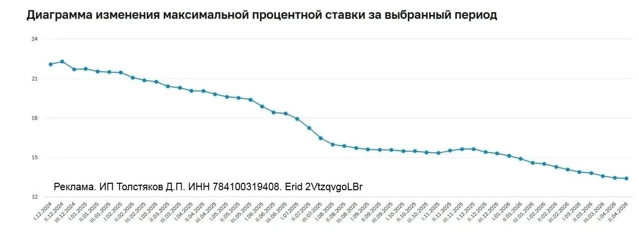 ⚡️Ключевая ставка идет вниз, но финансовые цели ближе не становятся  Хорошего в снижении ставки мало