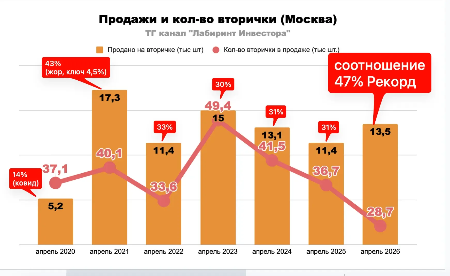 📍А вот и Росреестр опубликовал данные по продажам «вторички» за прошлый месяц. Видите, что происходи
