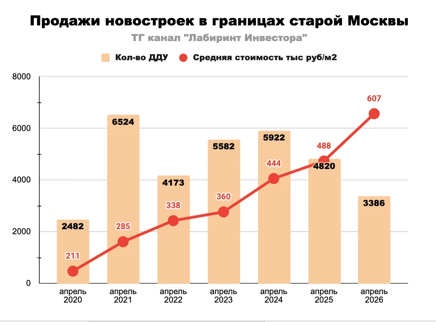 📍Минус 30% в Москве! Весной в столице случилась настоящая зима. Ибо рынок новостроек «скукожился» до