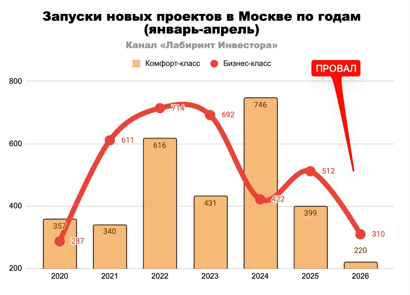 📍Минус 30% в Москве! Весной в столице случилась настоящая зима. Ибо рынок новостроек «скукожился» до