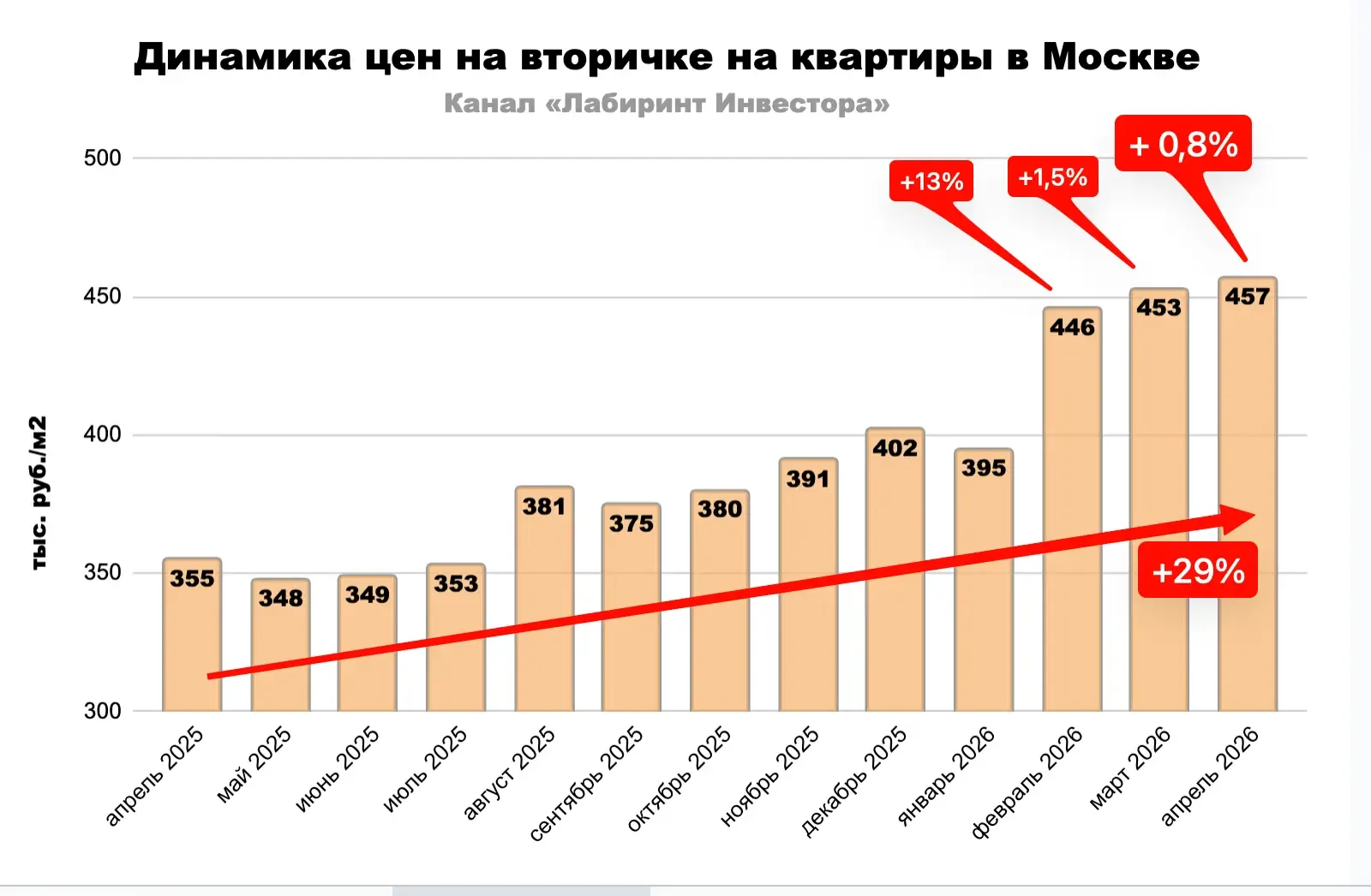 📍Всё, похоже, «вторичка» в Москве успокаивается. По данным «Домклик» — выходим на плато после резког