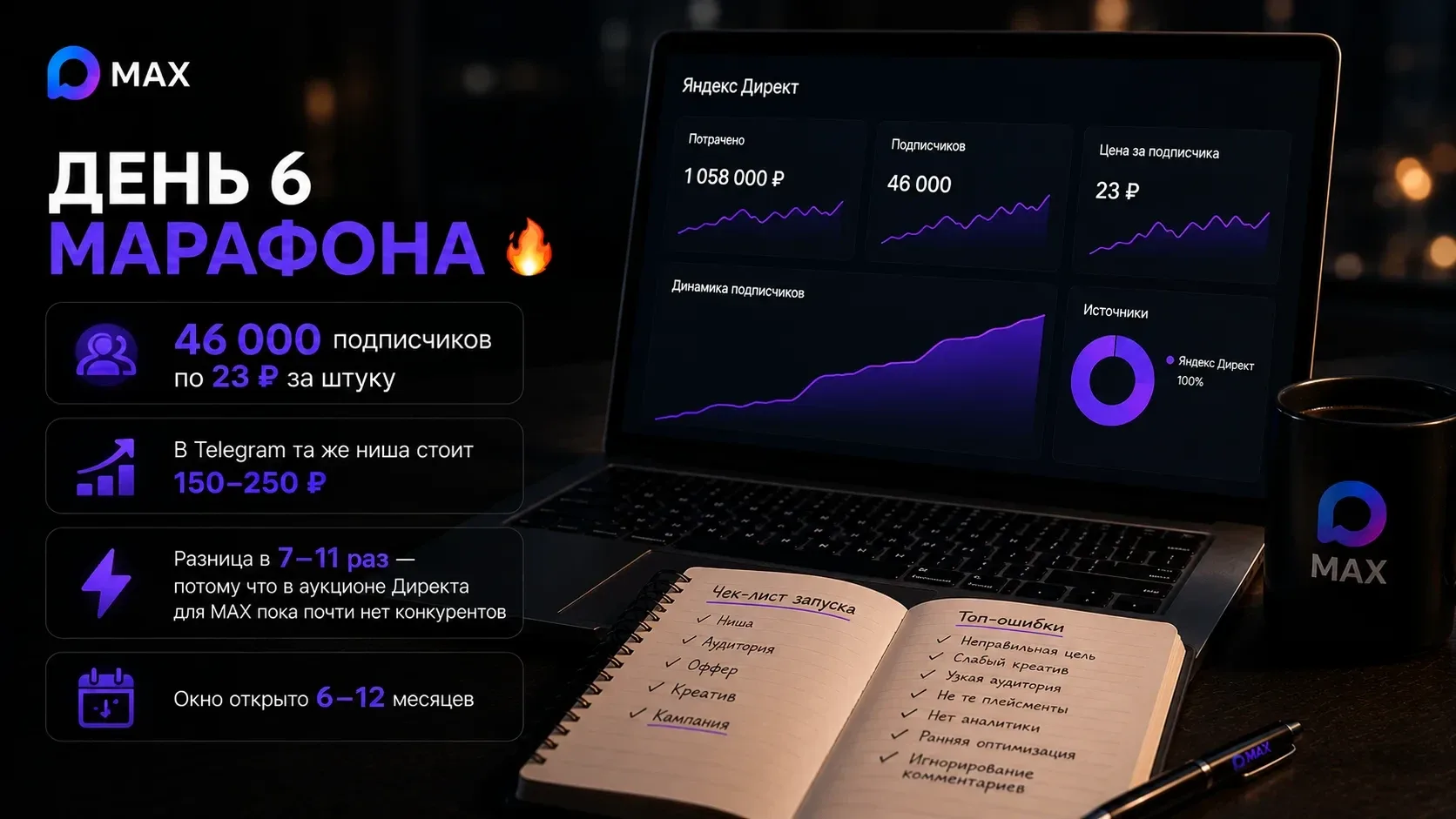 День 6 марафона 🔥  46 000 подписчиков по 23 ₽ за штуку.  Один канал. Одна ниша. Яндекс.Директ.  В Te