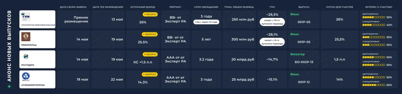 Первичные размещения 12.05 - 16.05  На этой неделе мы выкладываем первые 4 эмитента — это часть обще