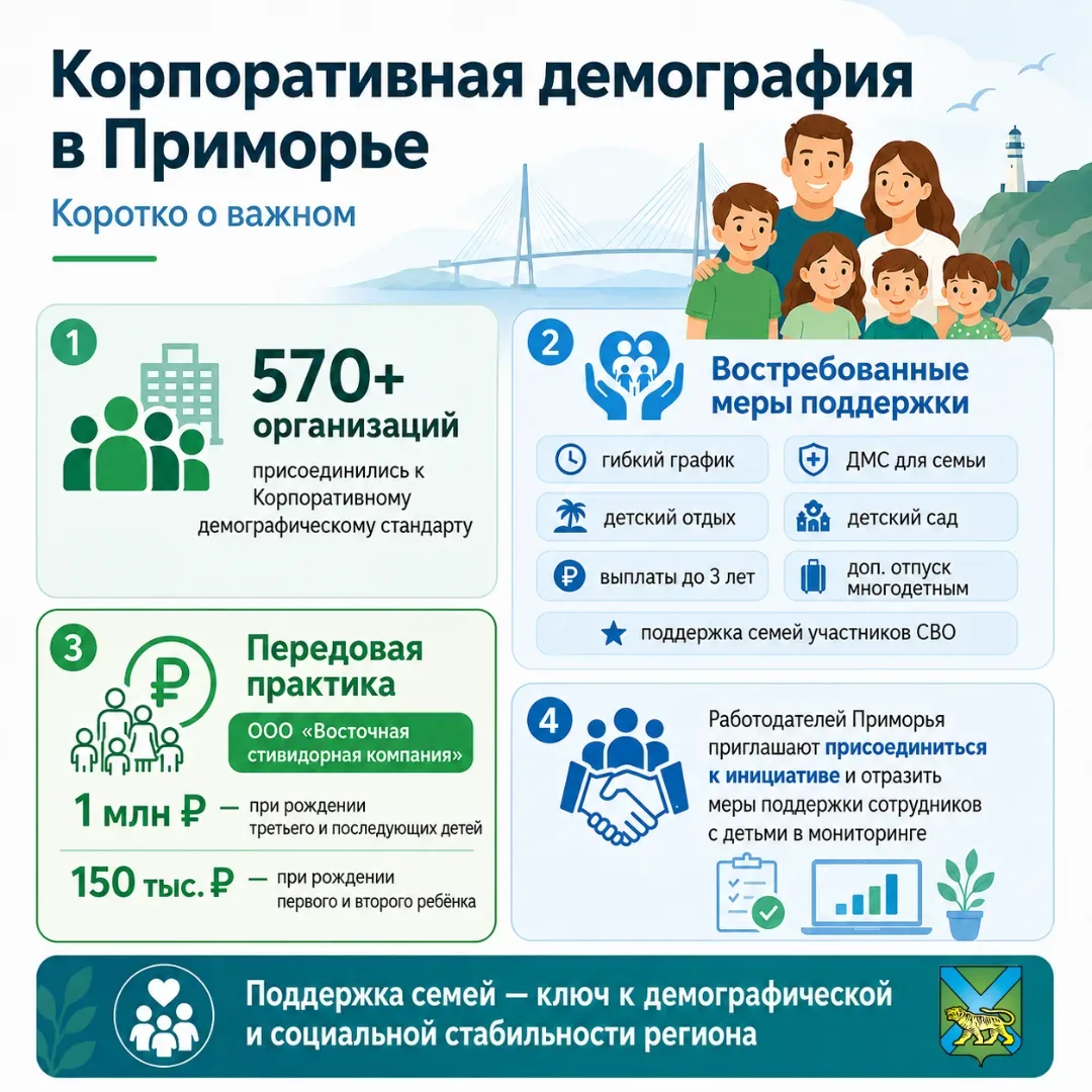 👨‍👩‍👧‍👦 В Приморье развивается корпоративная демографическая политика  Более  5️⃣7️⃣0️⃣  организаций