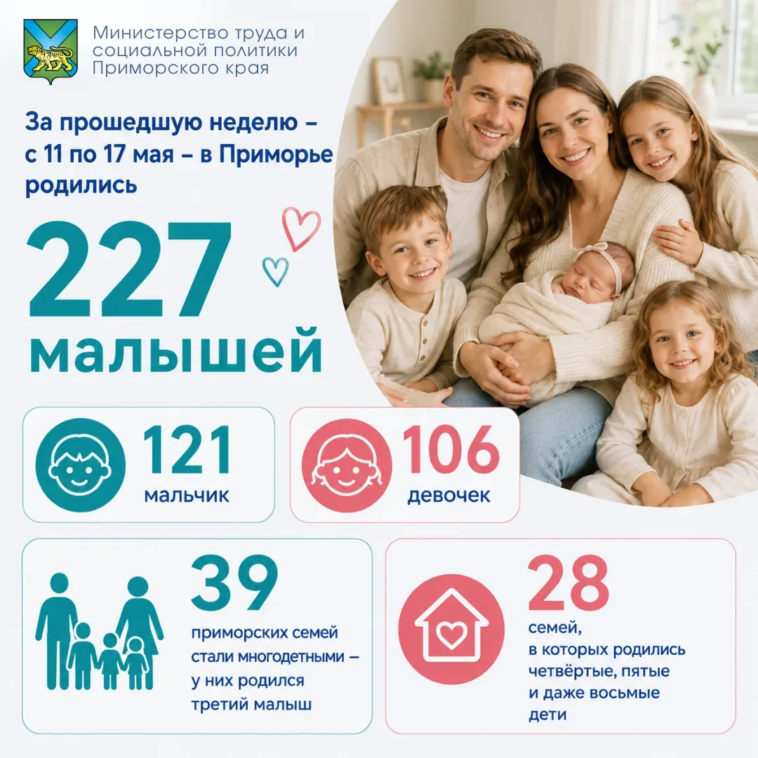 ❤️ За неделю в Приморье 39 семей стали многодетными  С 11 по 17 мая в Приморском крае на свет появил
