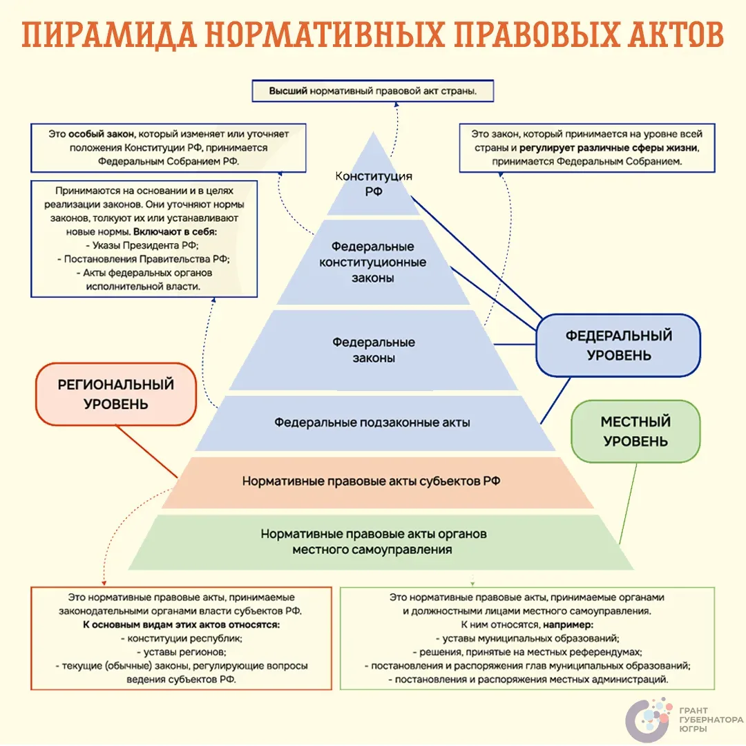 Привет, юные граждане!👋 Вы знаете, что такое пирамида нормативных правовых актов?🤔  В России действу