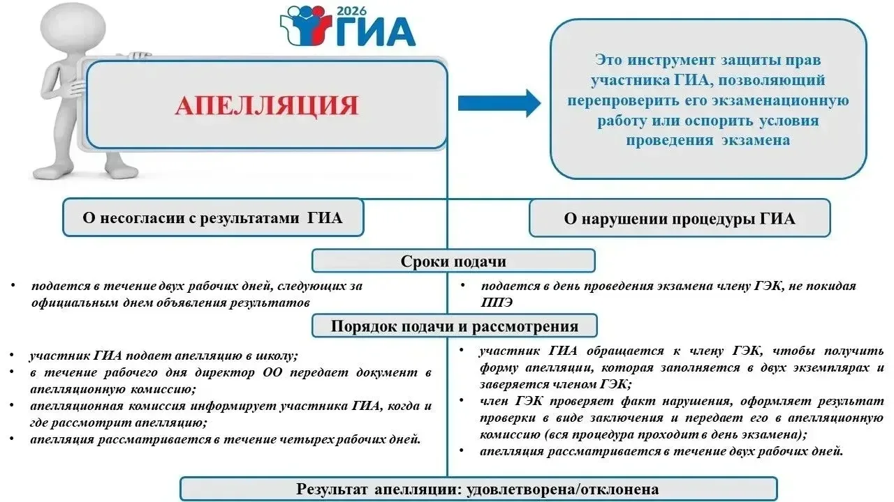 🚨Чем ближе экзамены, тем больше слышишь страшилок об апелляции ГИА: и от тех, кто когда-то проходил 