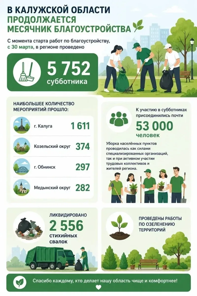 В Калужской области провели более 5700 субботников    Больше всего мероприятий организовали в Калуге