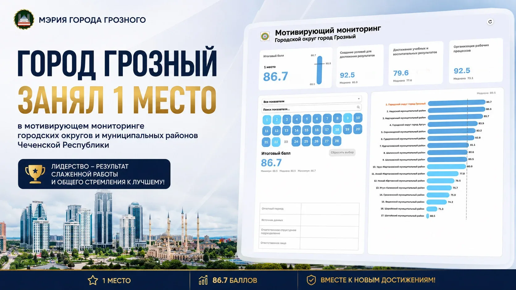 ⚡️ГРОЗНЫЙ ВОЗГЛАВИЛ ФЕДЕРАЛЬНЫЙ МОТИВИРУЮЩИЙ МОНИТОРИНГ МИНПРОСВЕЩЕНИЯ РОССИИ СРЕДИ МУНИЦИПАЛИТЕТОВ 