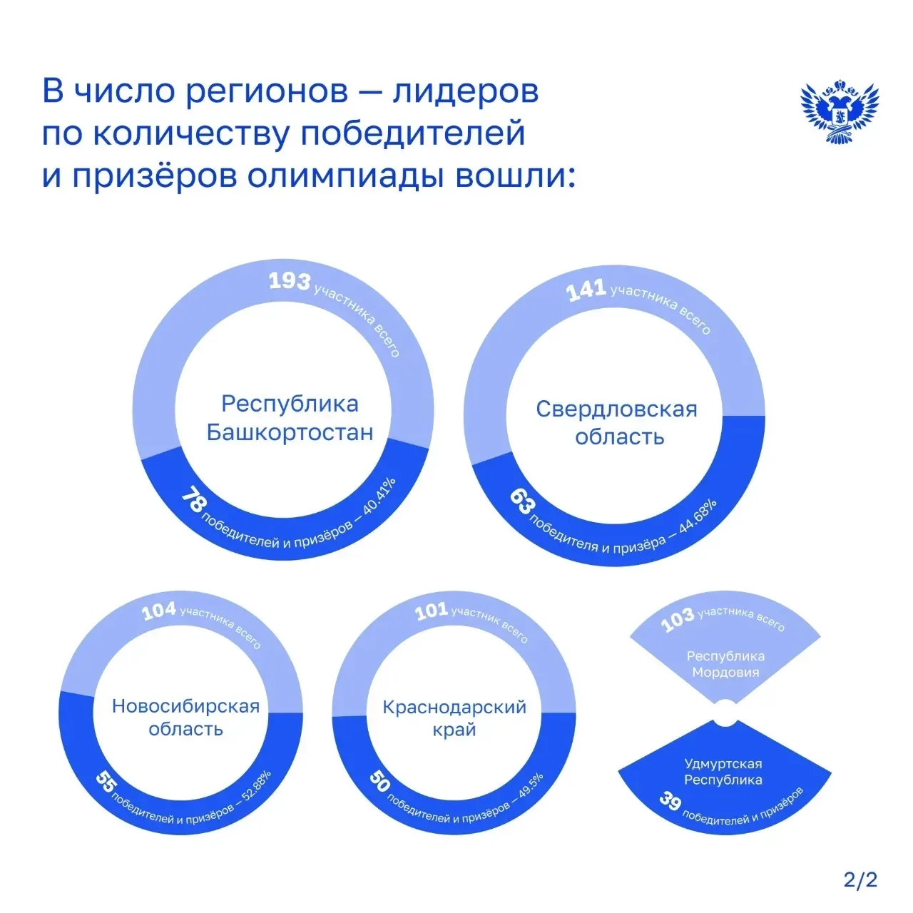 ⚡️ Кубань в лидерах: 101 победитель и призёр Всероссийской олимпиады школьников!  Всего в финале инт