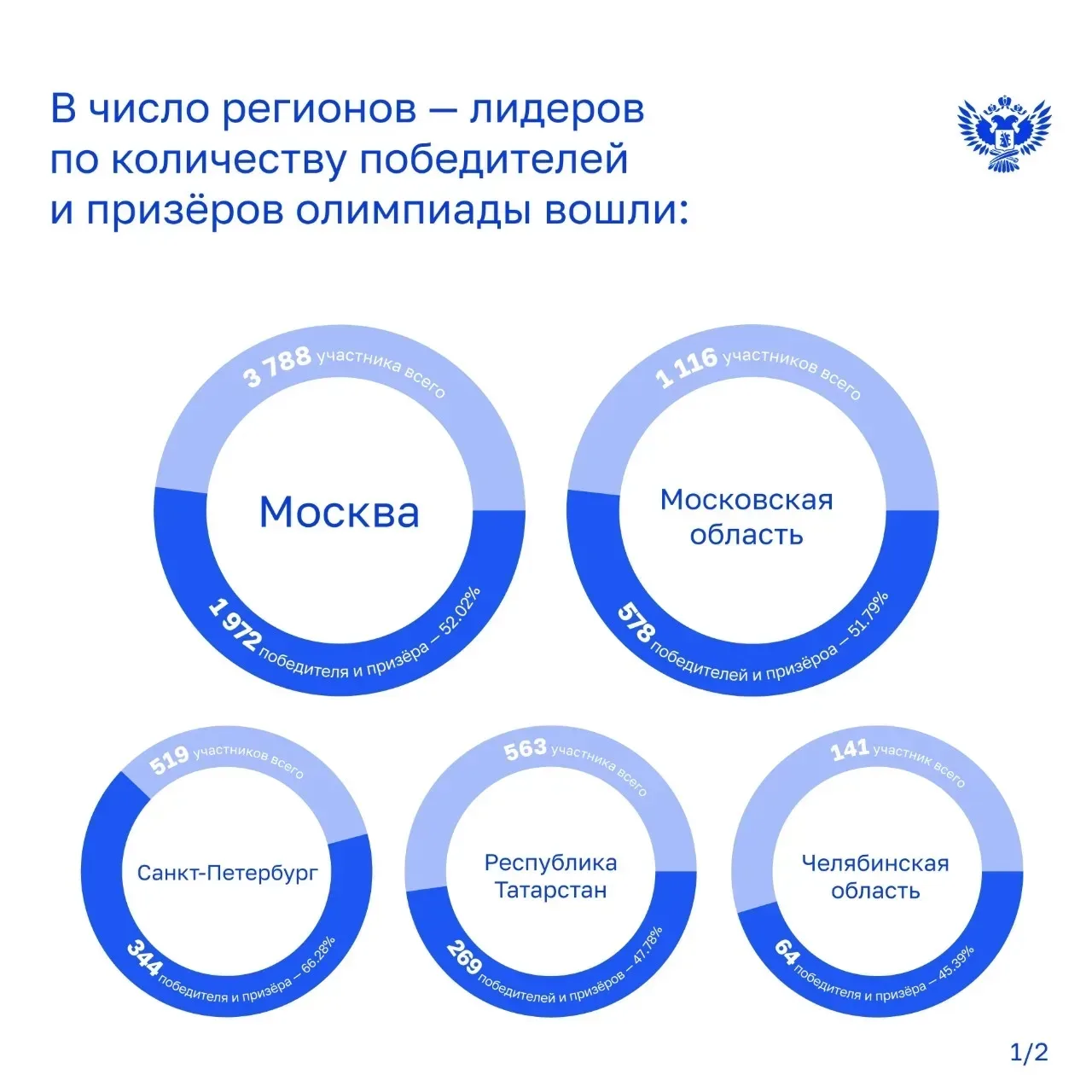 ⚡️ Кубань в лидерах: 101 победитель и призёр Всероссийской олимпиады школьников!  Всего в финале инт