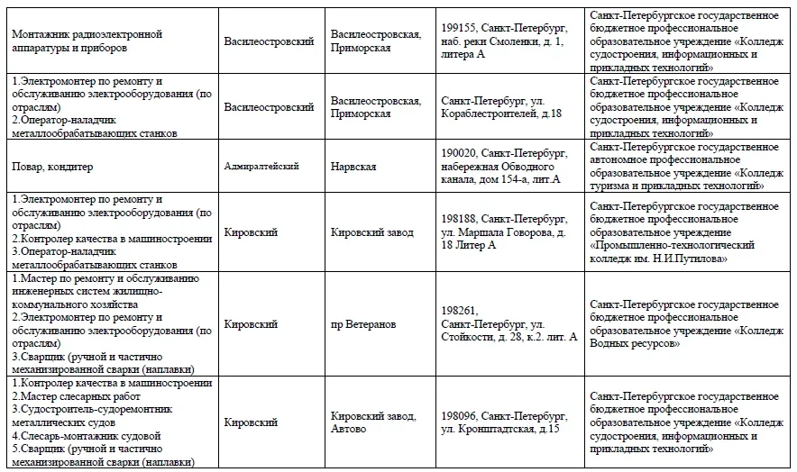 Уважаемые родители! 20 мая в 18:00 состоится День открытых дверей в колледжах и техникумах Санкт-Пет