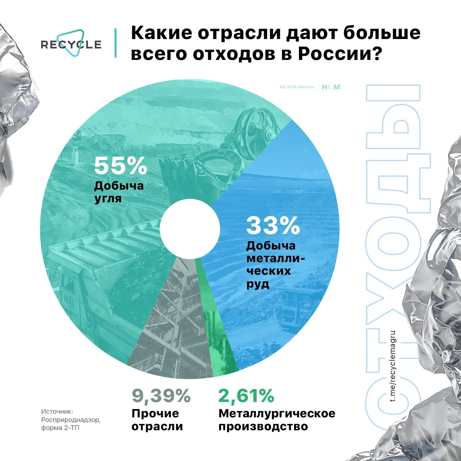 Около 90% всей массы отходов формируют добывающие отрасли.  Если смотреть на структуру отходов в Рос