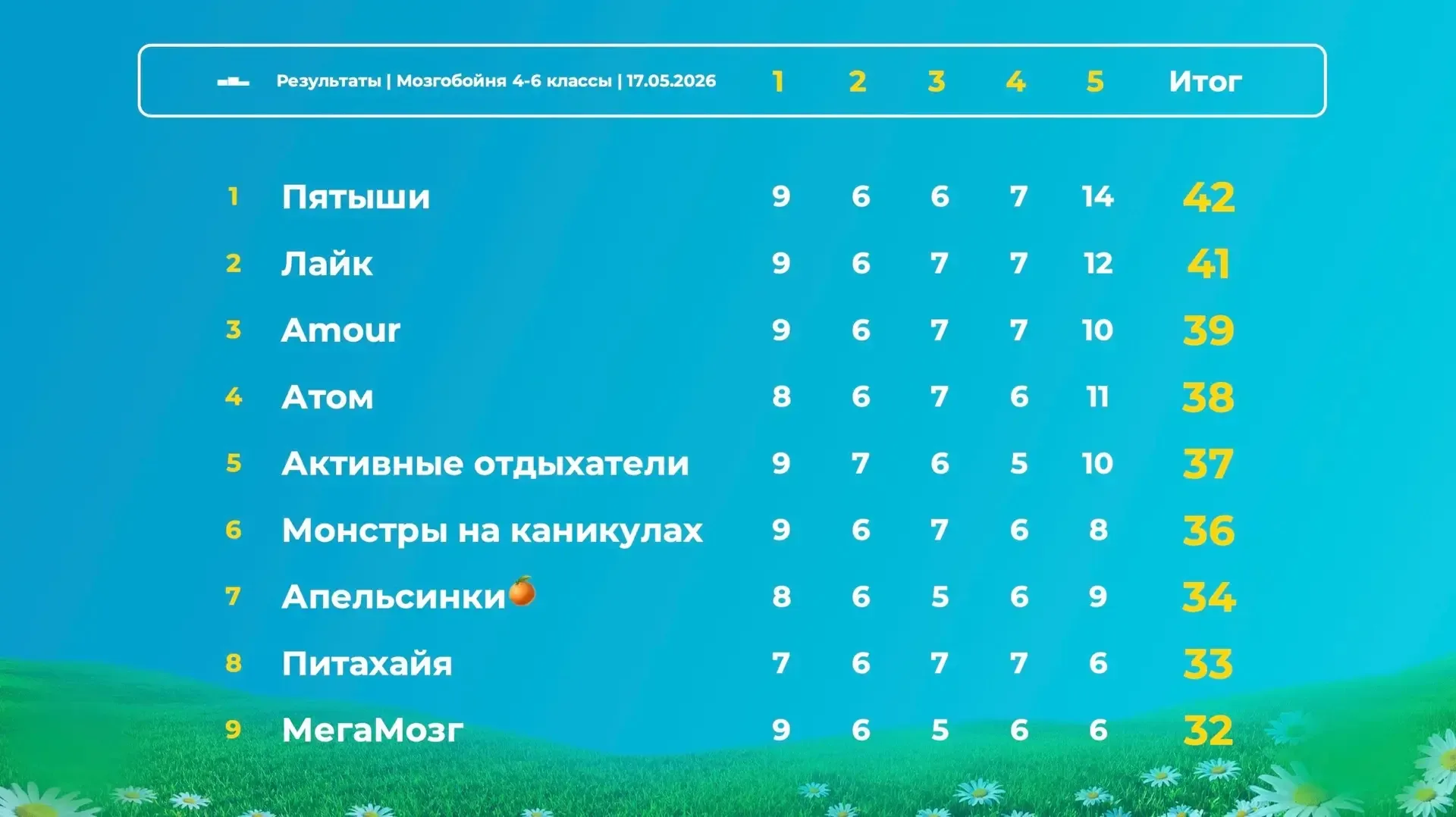 🎉 Поздравляем команду «Пятыши» 5 Б класса с победой в «TEENS Мозгобойня»! 🎉   17 мая ученики 5 Б кла