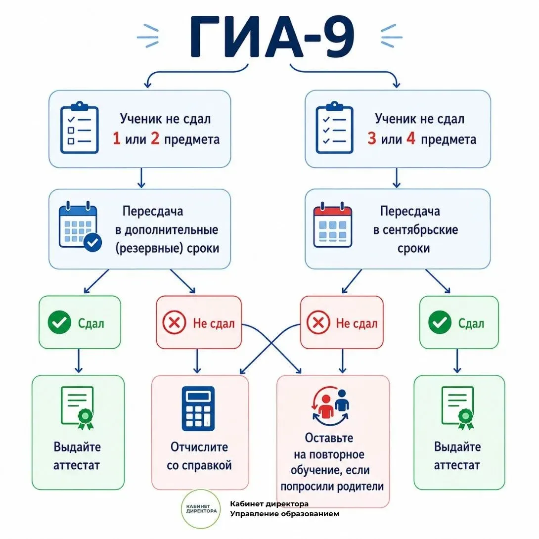 ❓ Что делать, если девятиклассник не сдал ГИА Разбираем порядок действий школы, родителей и ученика 