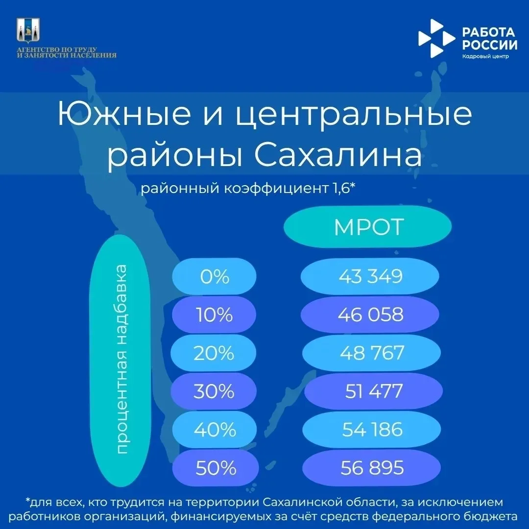 Напоминаем, каким должен быть МРОТ в Сахалинской области, в зависимости от размера процентной надбав
