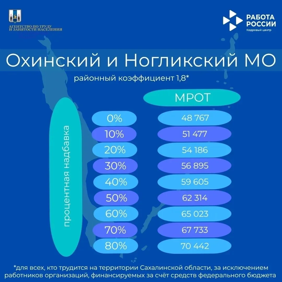 Напоминаем, каким должен быть МРОТ в Сахалинской области, в зависимости от размера процентной надбав