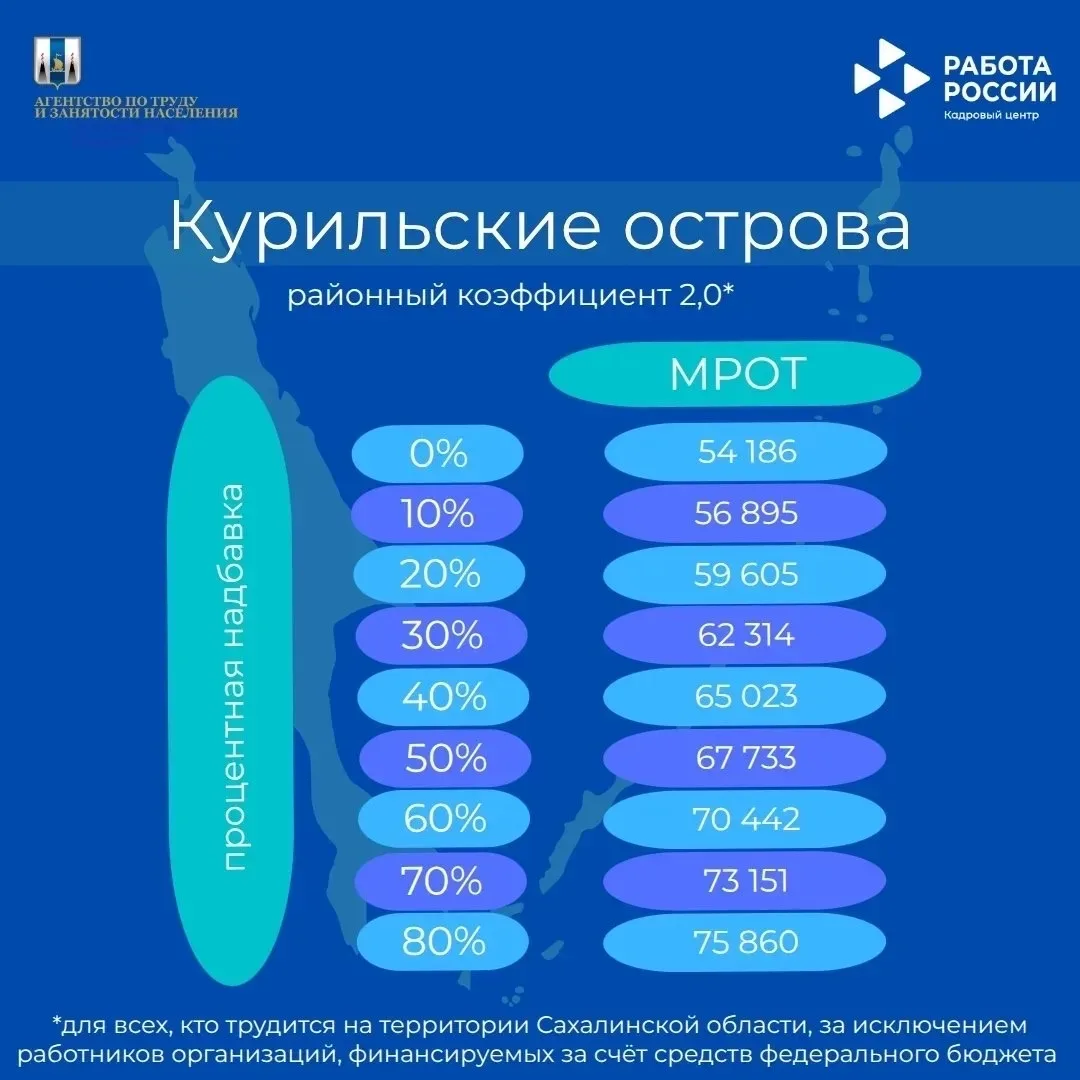 Напоминаем, каким должен быть МРОТ в Сахалинской области, в зависимости от размера процентной надбав