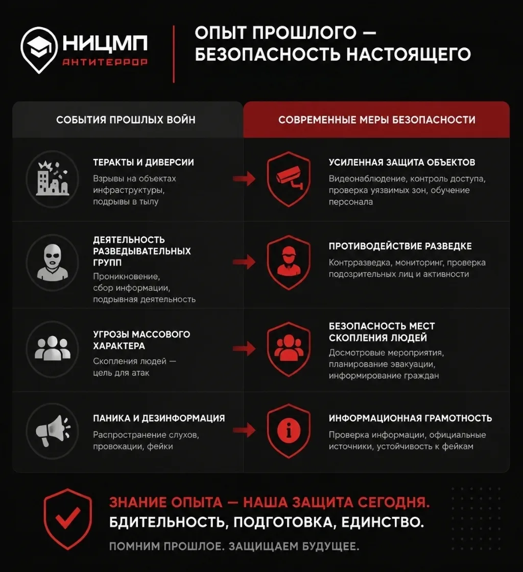 ❗Опыт прошлого — безопасность настоящего  История учит нас, что угрозы меняются, но основные принцип