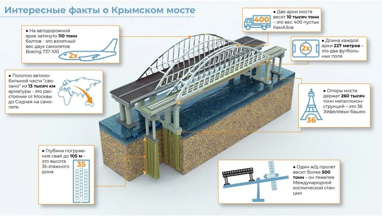 🌉 Крымский мост: урок гордости и инженерного искусства  ✅15 мая 2018 года — день, когда Россия откры