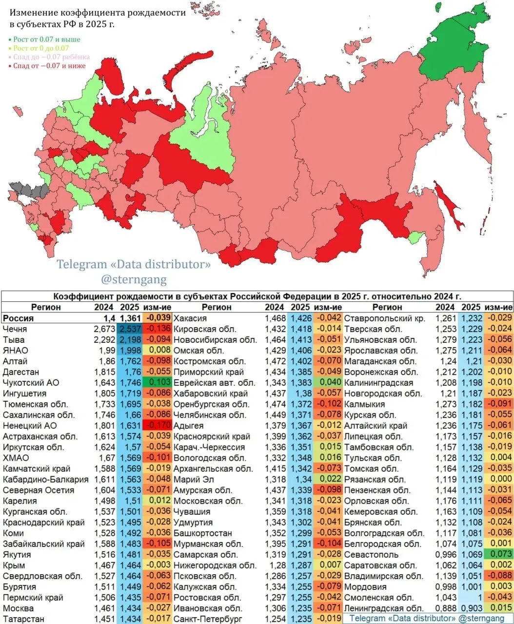 Спад коэффициента рождаемости в 2025 году относительно 2024 года в Приморье составил 0,049. Регион в