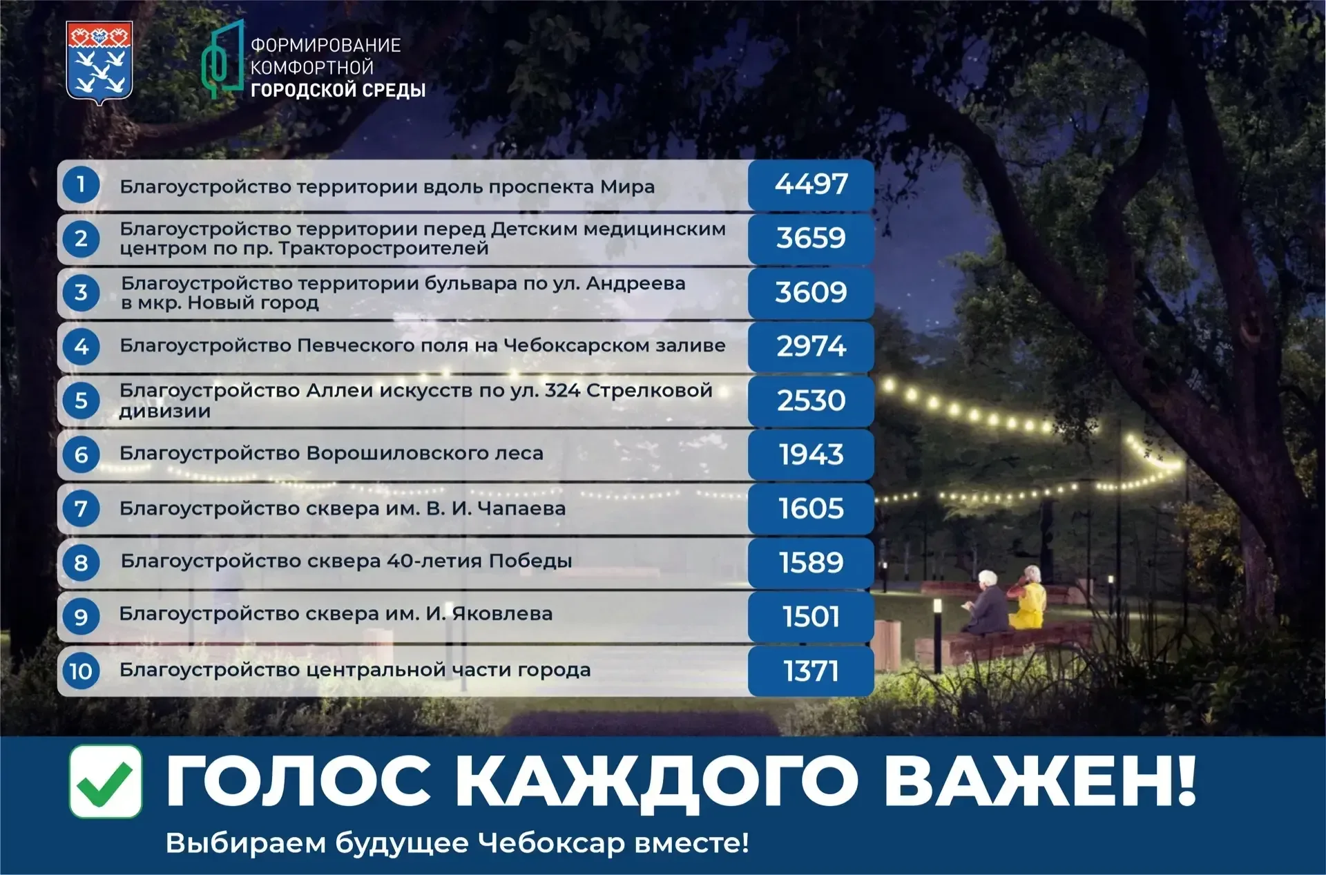 В Чебоксарах продолжается голосование по отбору общественных территорий для последующего благоустрой