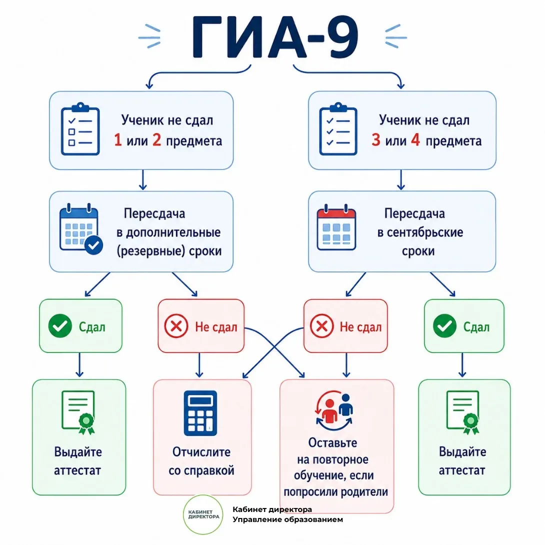 ❓ Что делать школе, если девятиклассник не сдал ГИА  Разбираем порядок действий школы, родителей и у