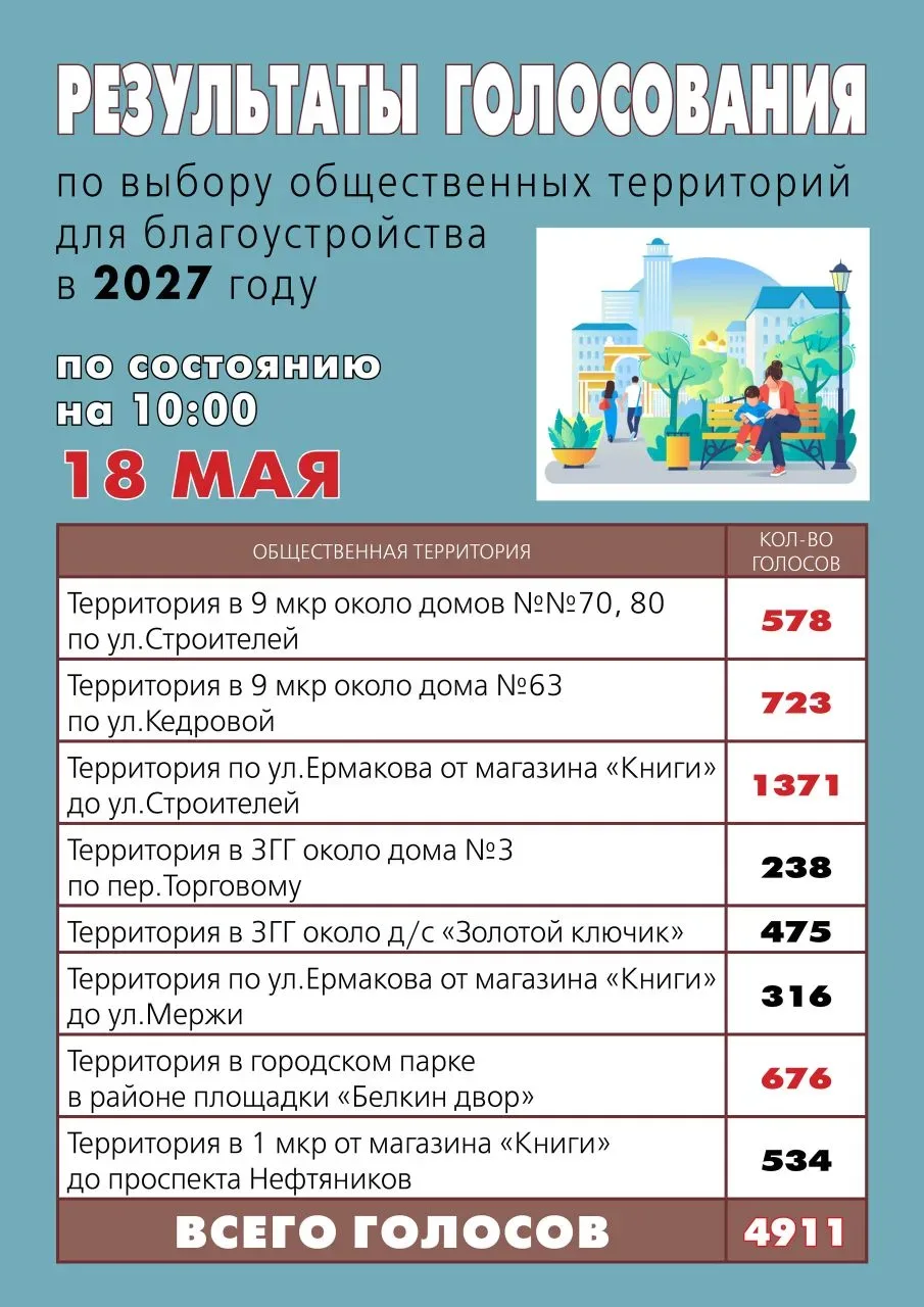 ‼ ВЫБИРАЕМ ТЕРРИТОРИЮ ДЛЯ БЛАГОУСТРОЙСТВА!    Голосуем по 12 июня: zagorodsreda.gosuslugi.ru    Прод