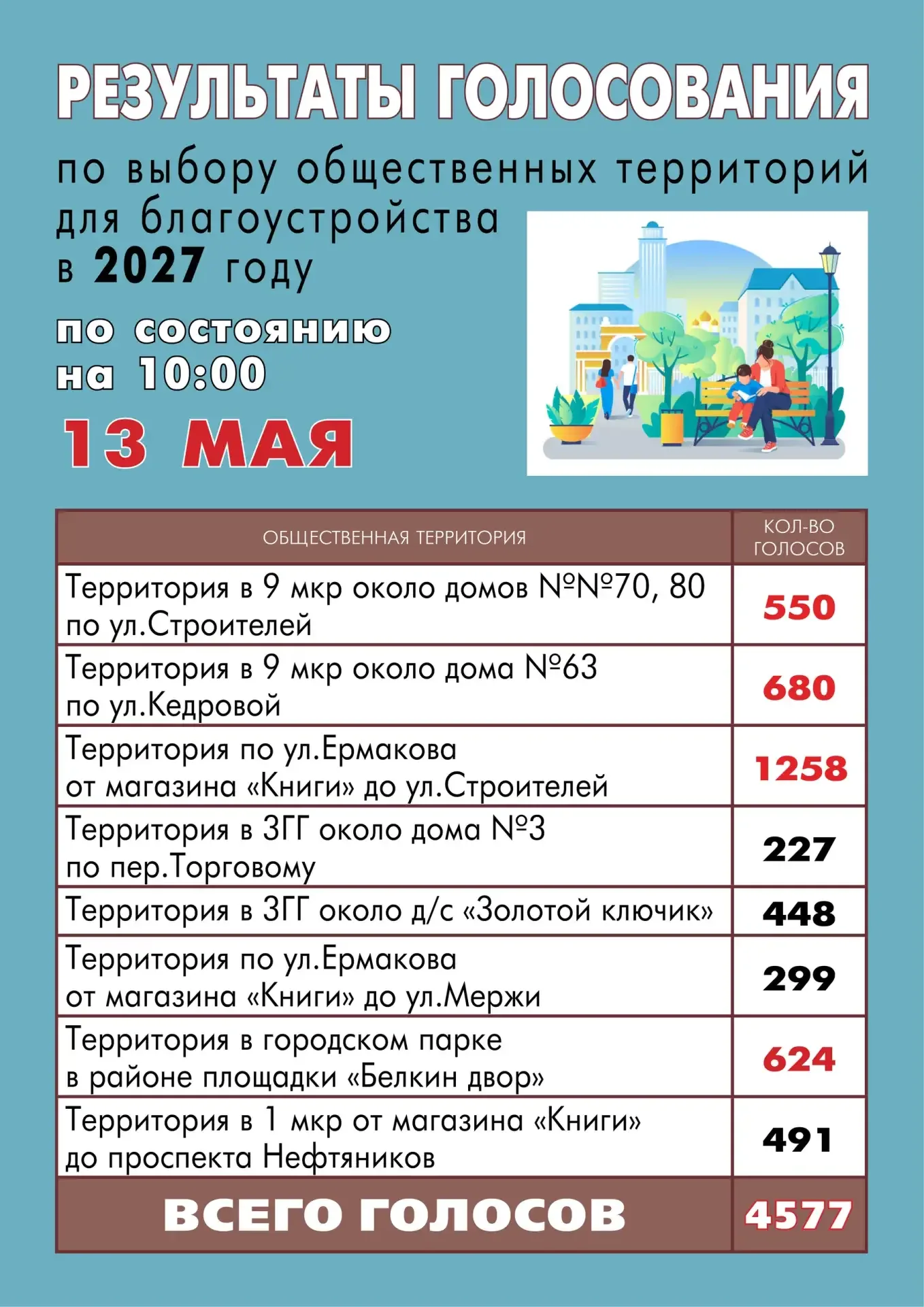 ‼ ВЫБИРАЕМ ТЕРРИТОРИЮ ДЛЯ БЛАГОУСТРОЙСТВА!  Голосуем по 12 июня: zagorodsreda.gosuslugi.ru  Продолжа